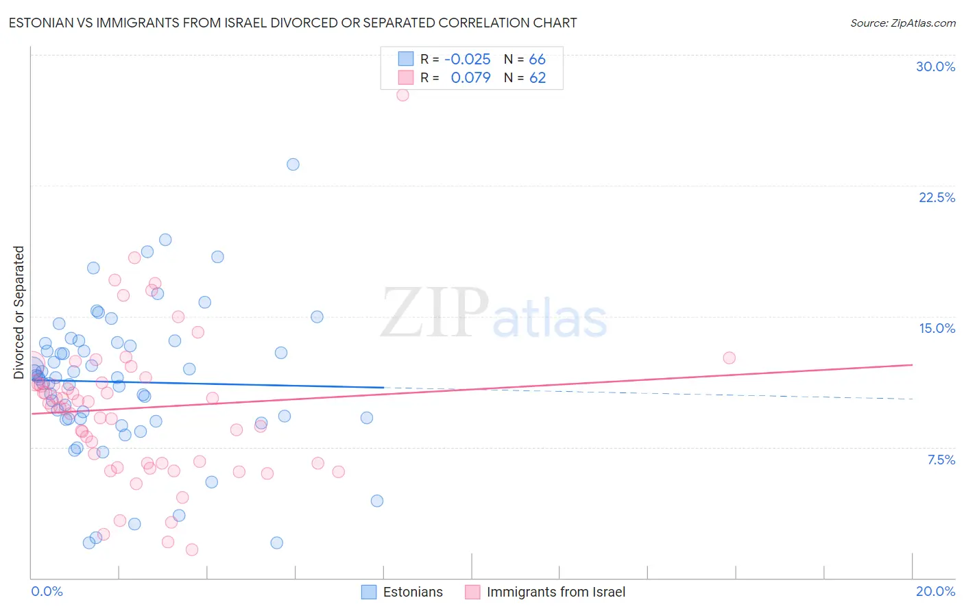 Estonian vs Immigrants from Israel Divorced or Separated