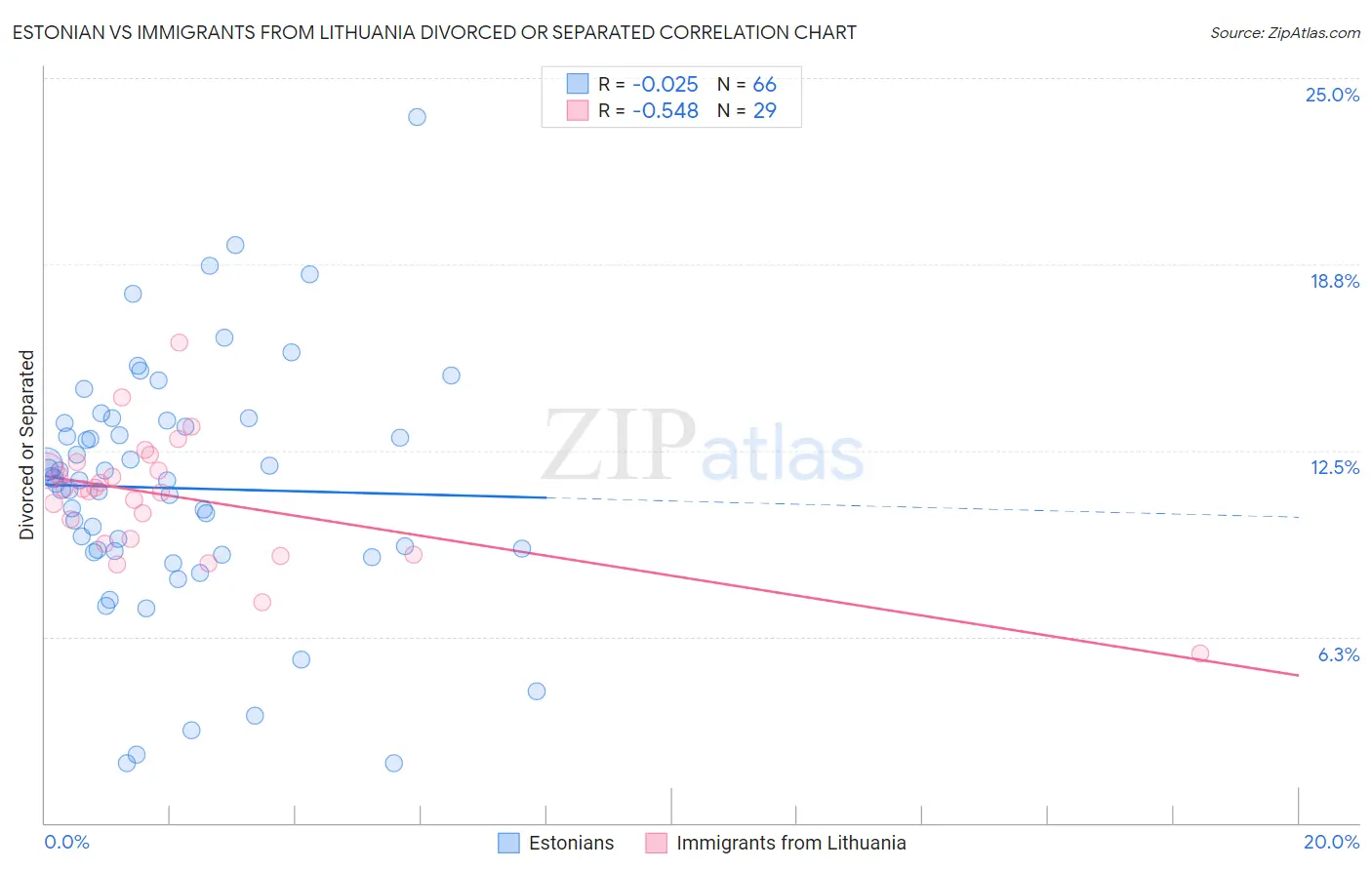 Estonian vs Immigrants from Lithuania Divorced or Separated