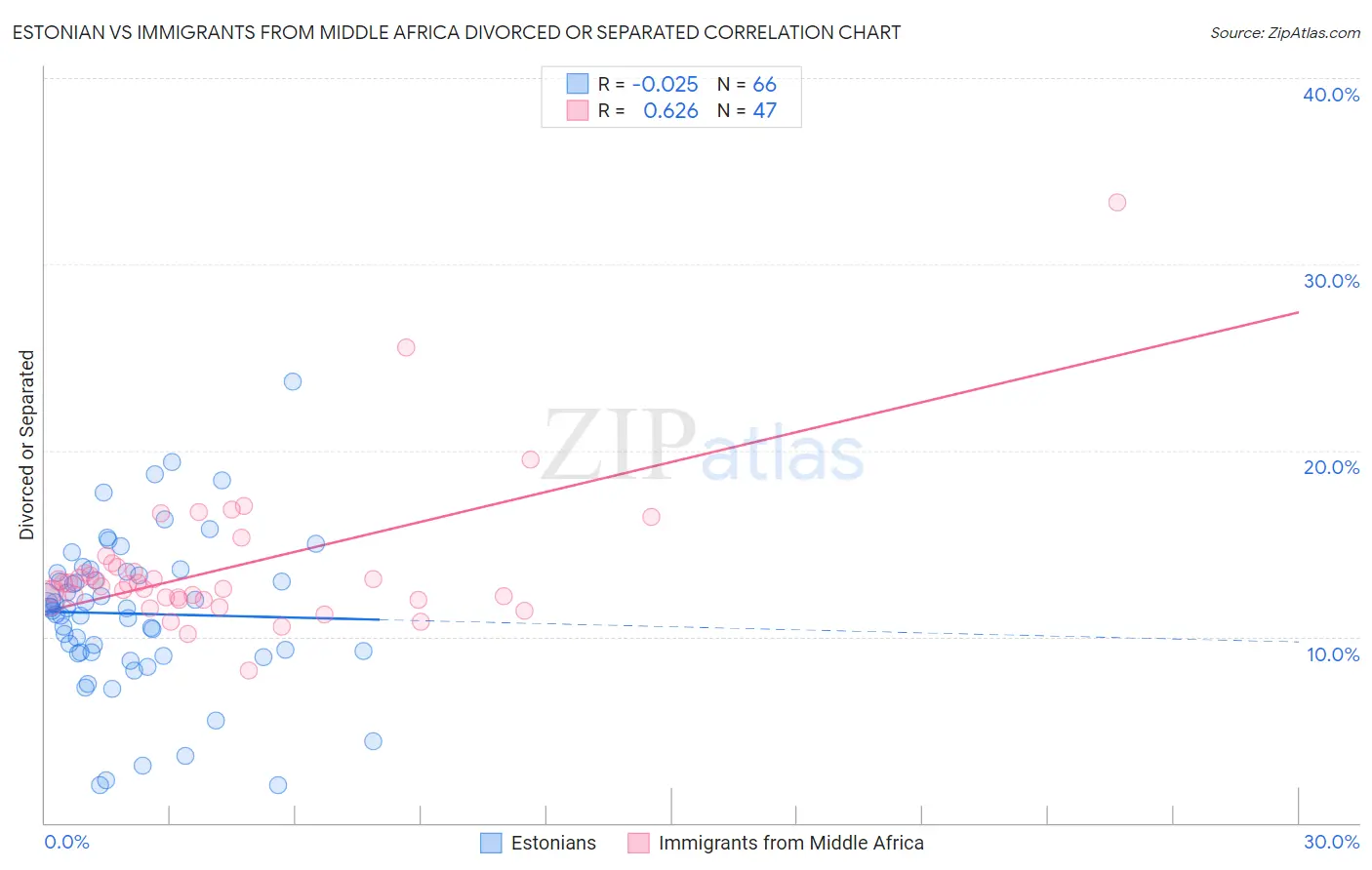 Estonian vs Immigrants from Middle Africa Divorced or Separated