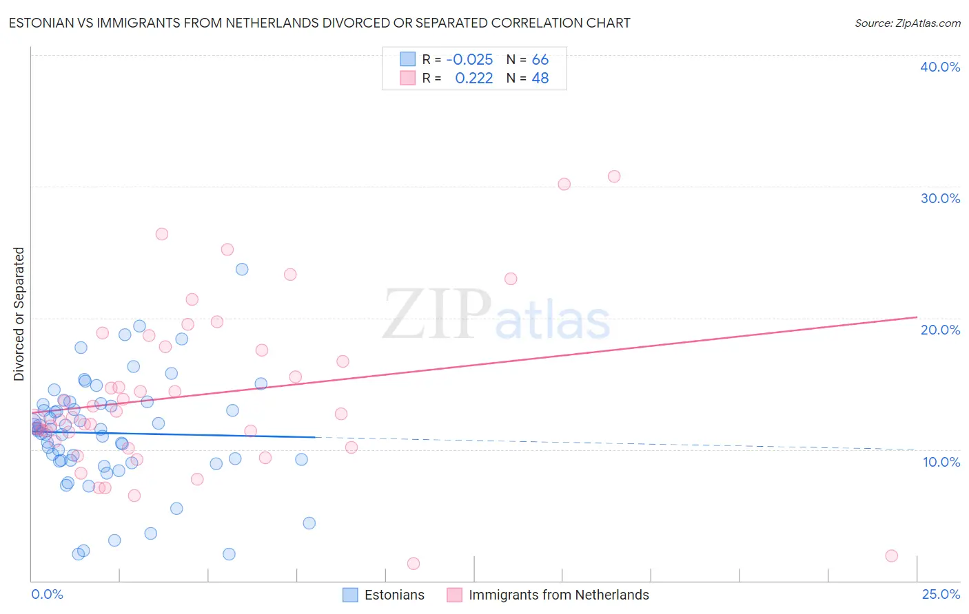 Estonian vs Immigrants from Netherlands Divorced or Separated