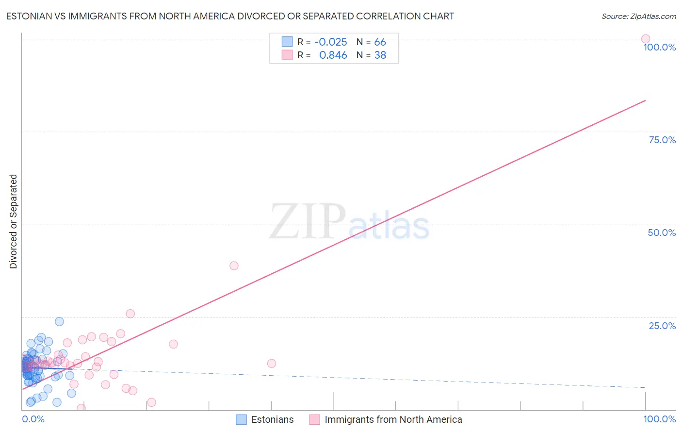 Estonian vs Immigrants from North America Divorced or Separated