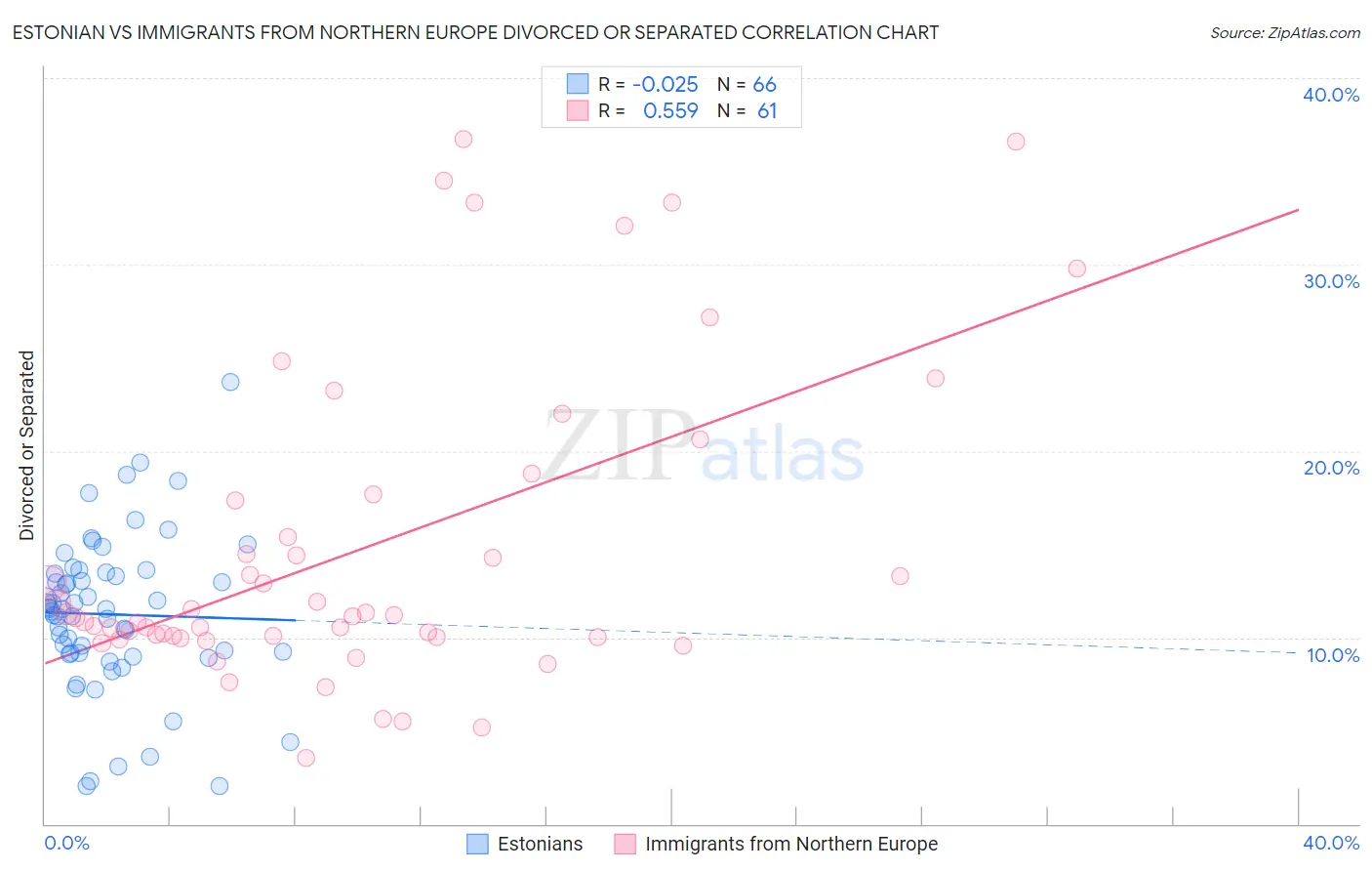 Estonian vs Immigrants from Northern Europe Divorced or Separated