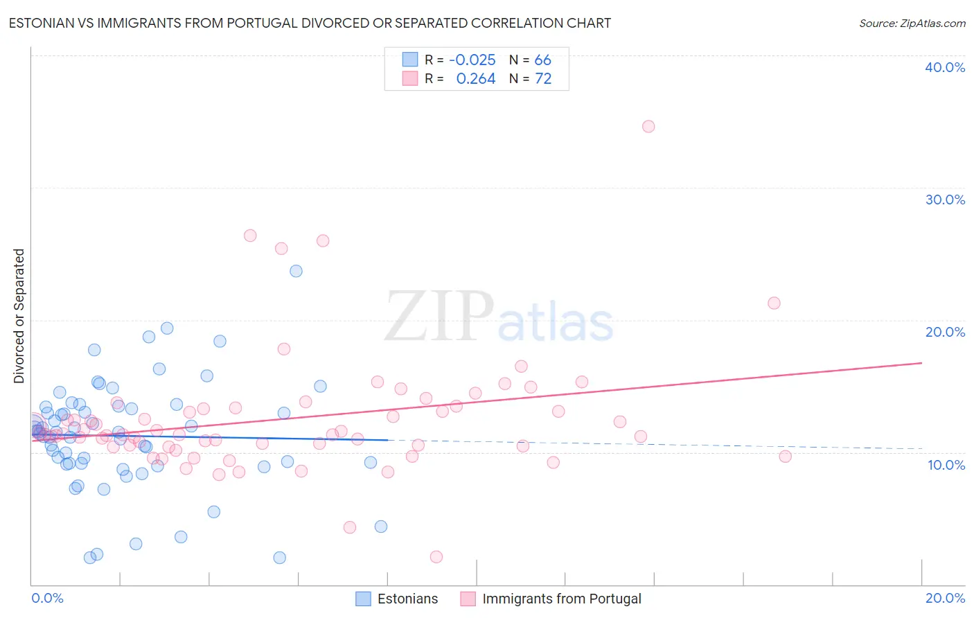 Estonian vs Immigrants from Portugal Divorced or Separated