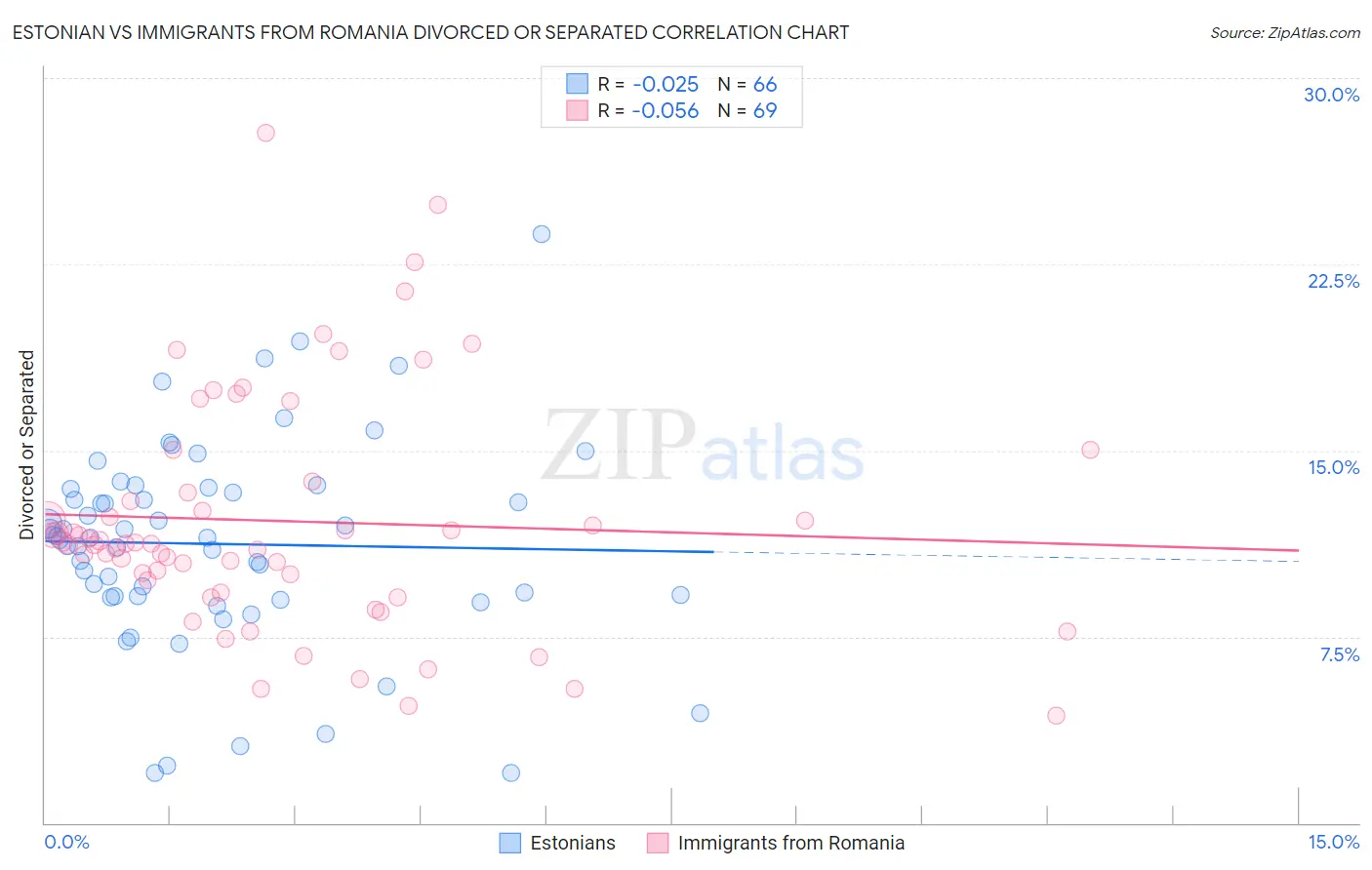 Estonian vs Immigrants from Romania Divorced or Separated