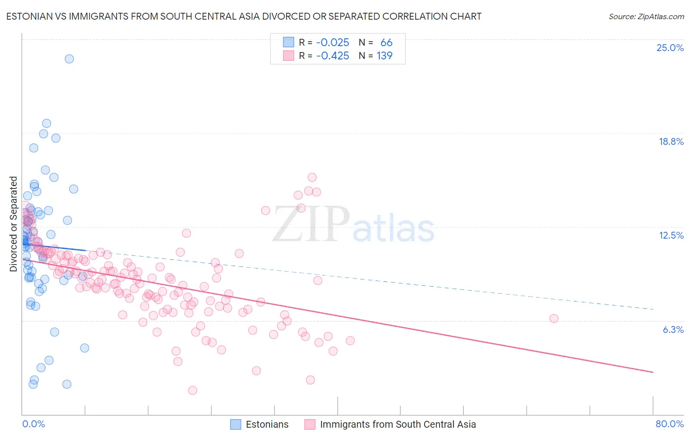 Estonian vs Immigrants from South Central Asia Divorced or Separated