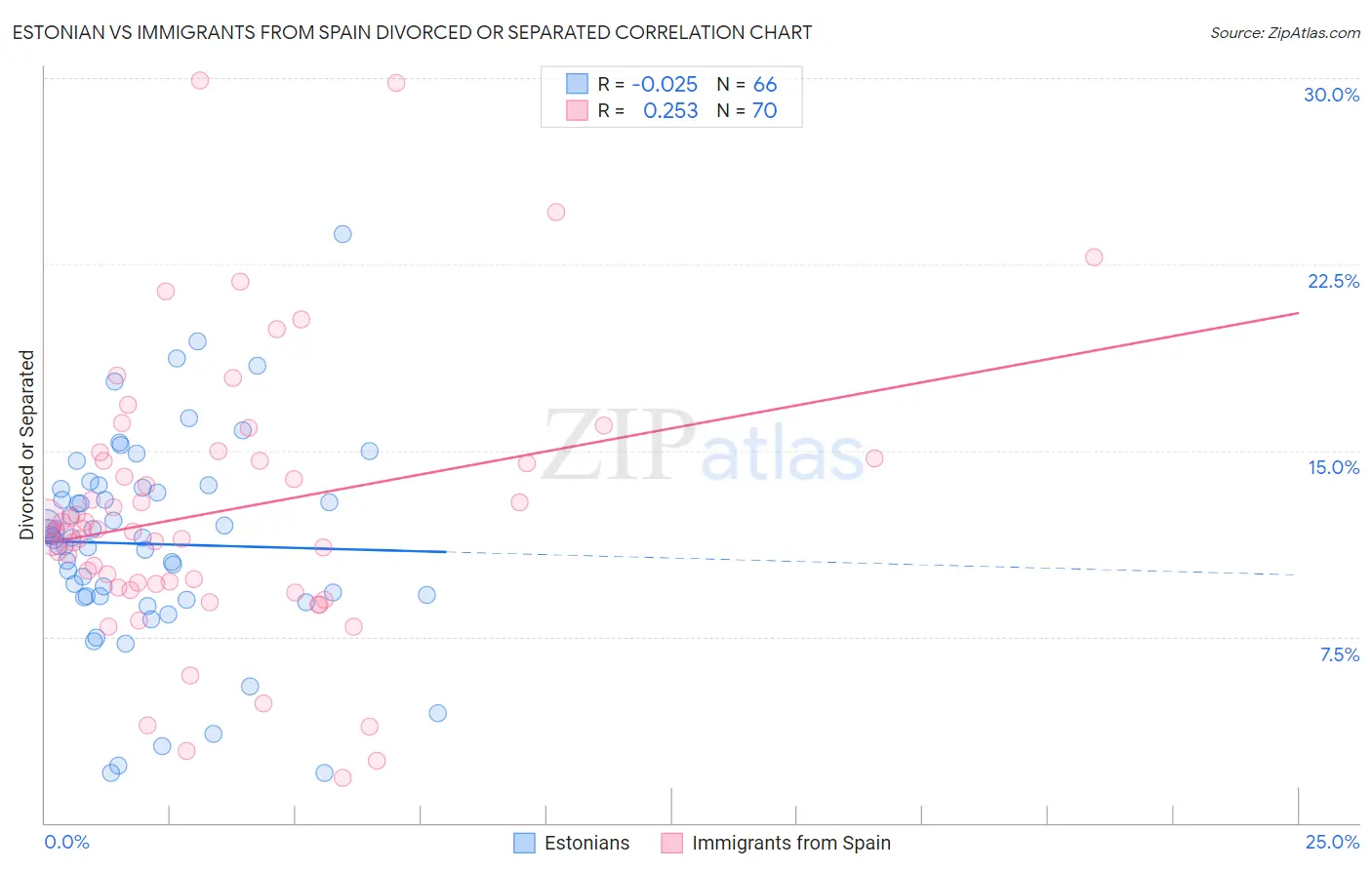 Estonian vs Immigrants from Spain Divorced or Separated