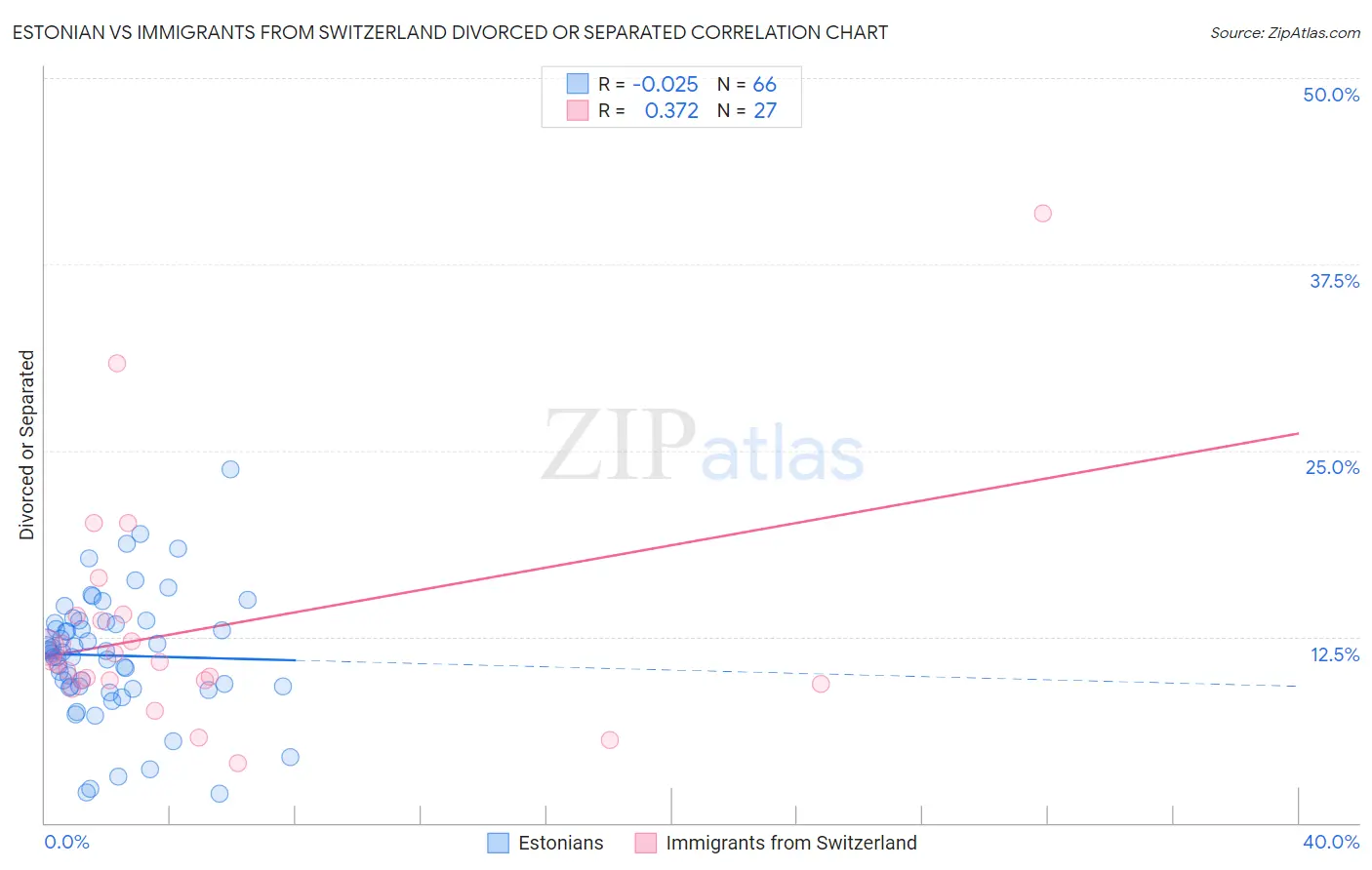 Estonian vs Immigrants from Switzerland Divorced or Separated