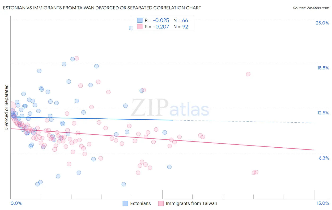 Estonian vs Immigrants from Taiwan Divorced or Separated