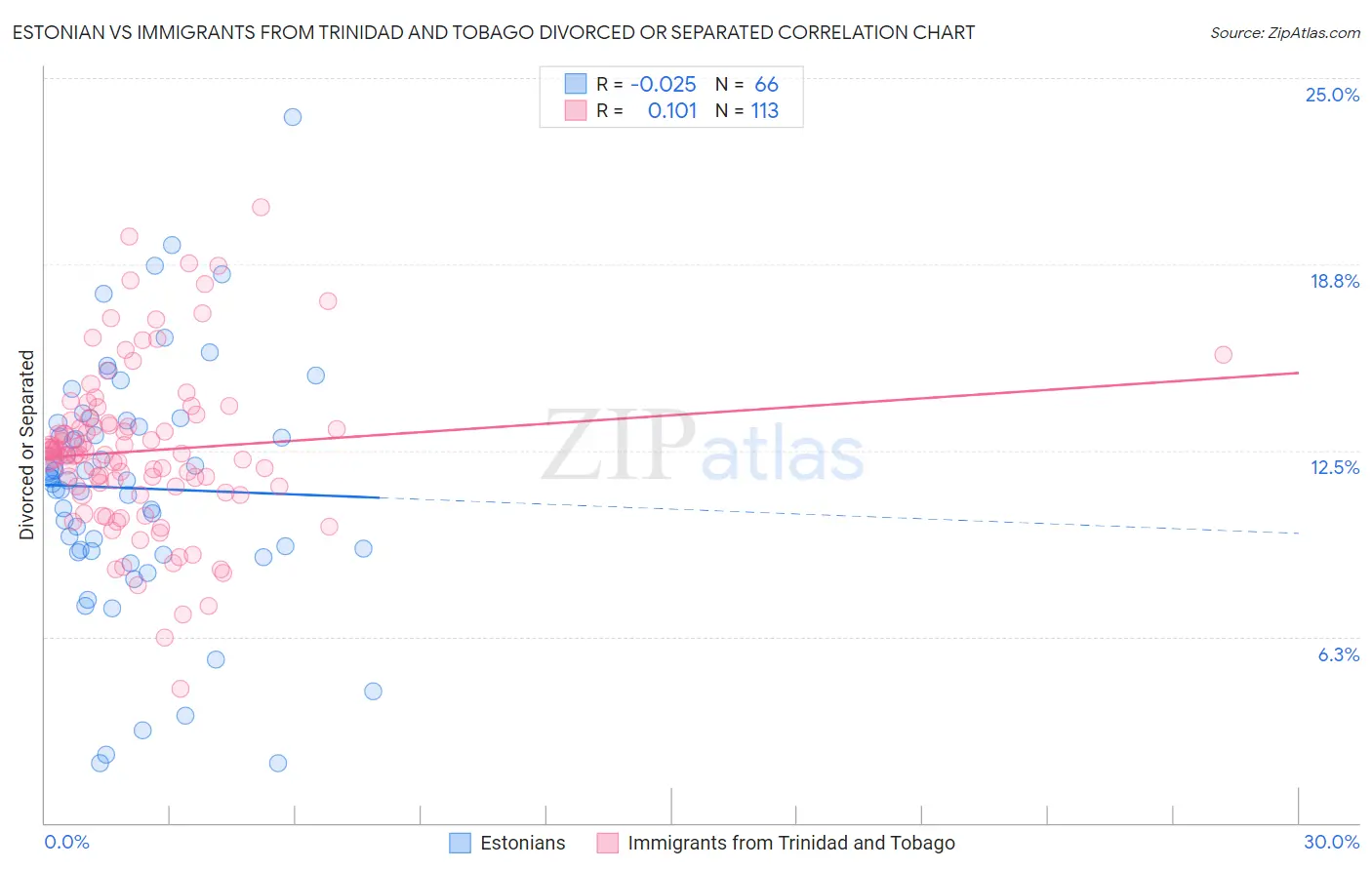 Estonian vs Immigrants from Trinidad and Tobago Divorced or Separated