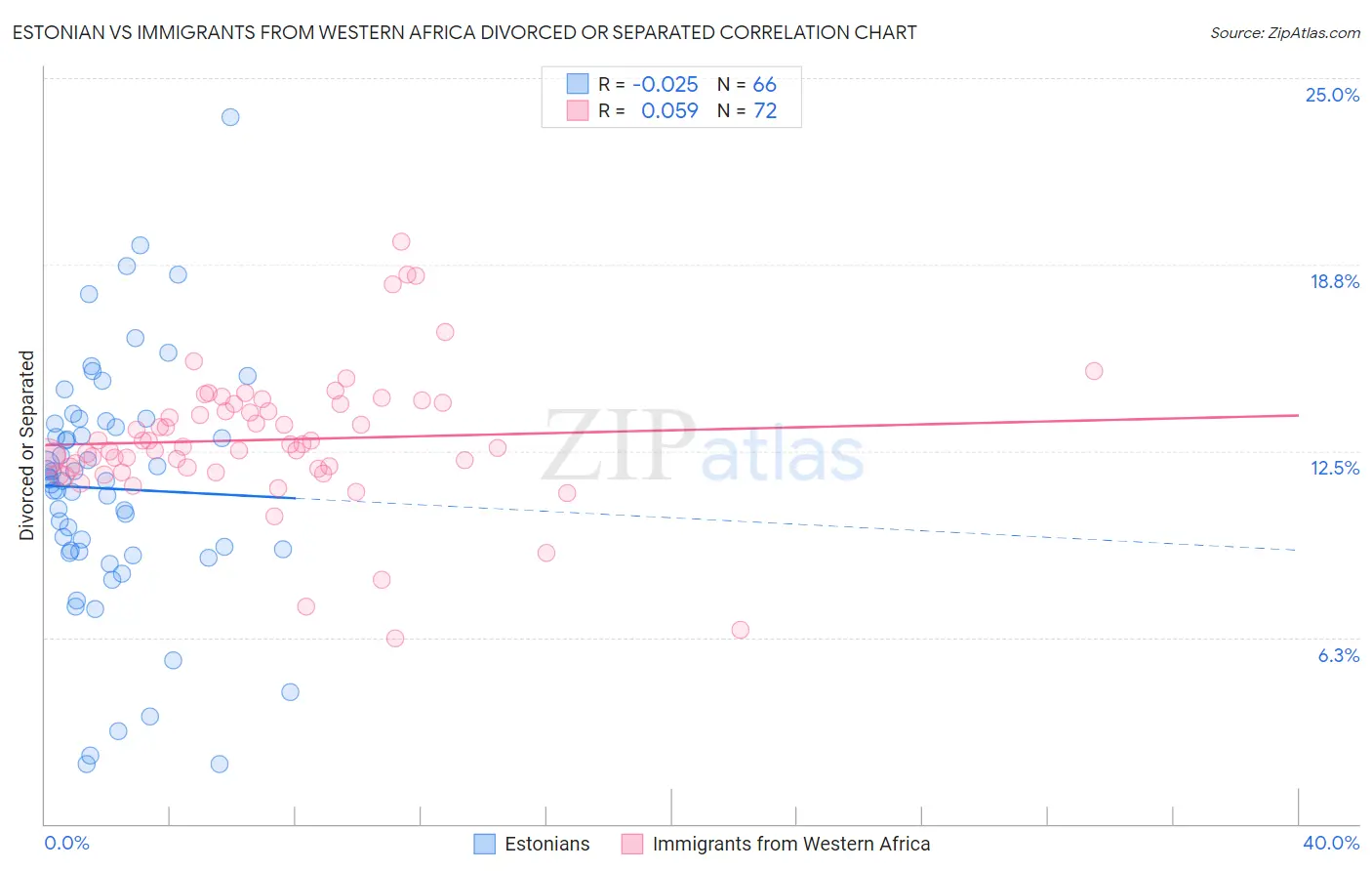 Estonian vs Immigrants from Western Africa Divorced or Separated