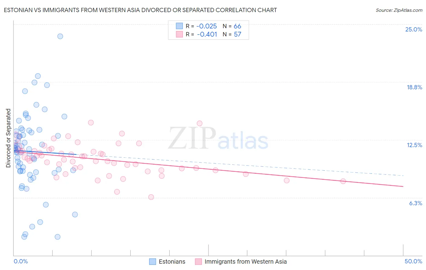 Estonian vs Immigrants from Western Asia Divorced or Separated