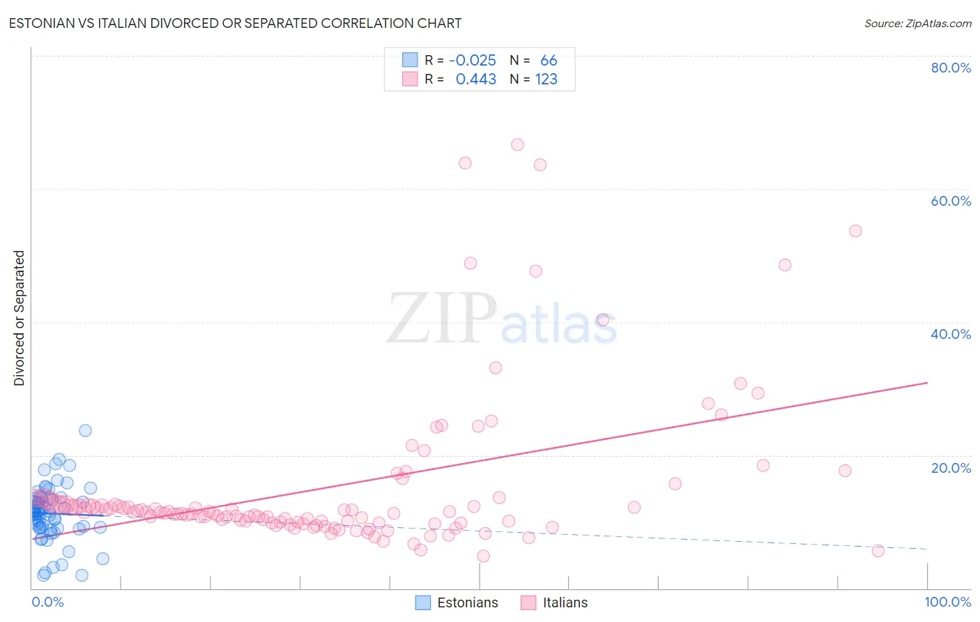 Estonian vs Italian Divorced or Separated