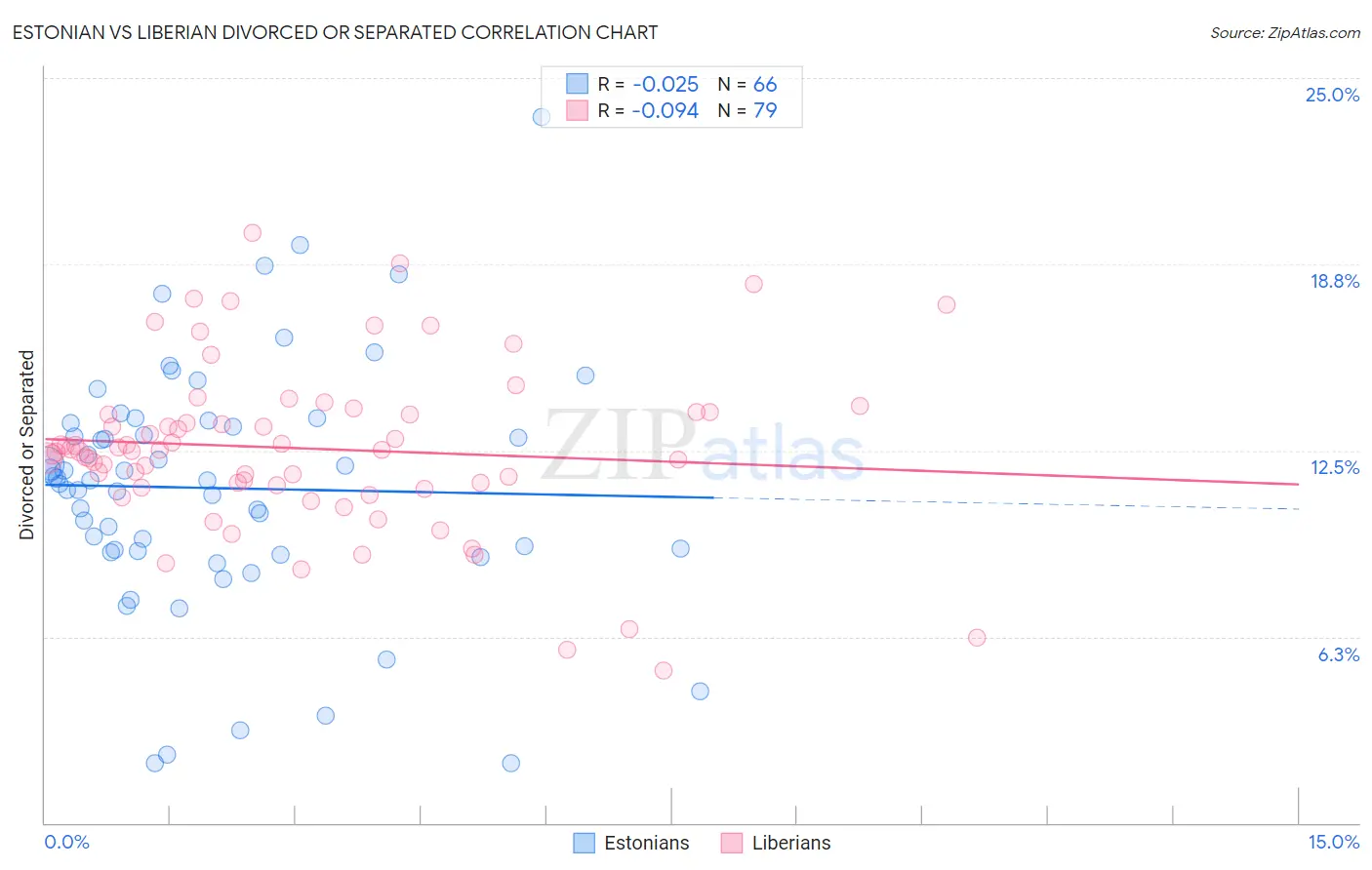 Estonian vs Liberian Divorced or Separated