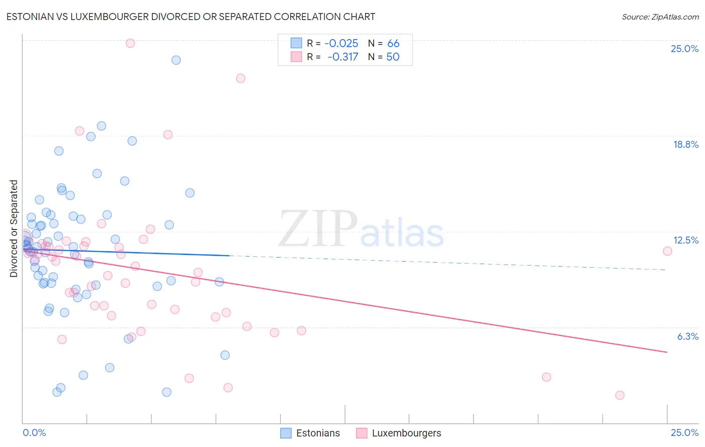 Estonian vs Luxembourger Divorced or Separated