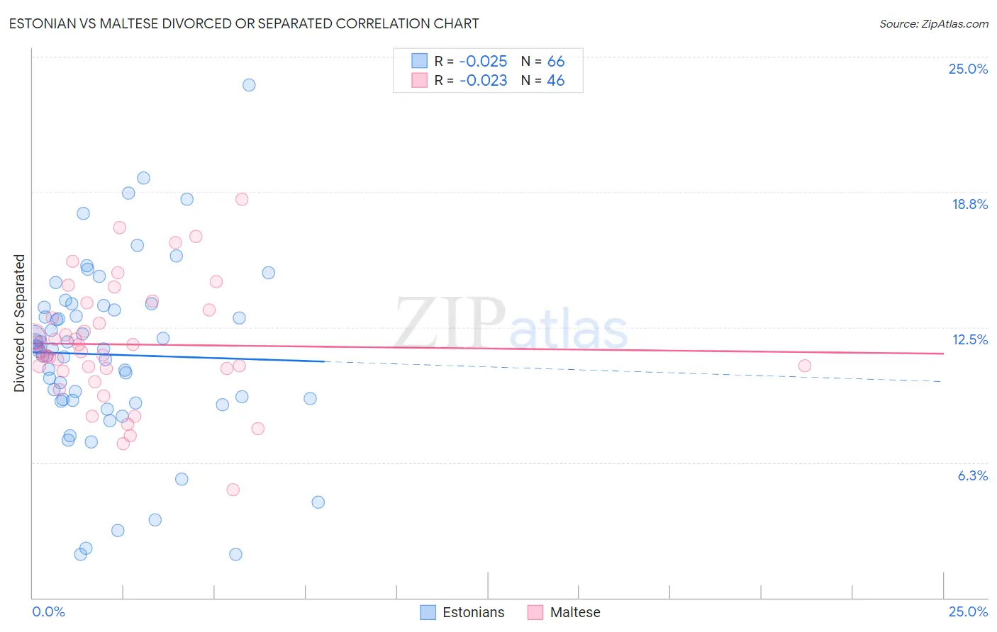 Estonian vs Maltese Divorced or Separated