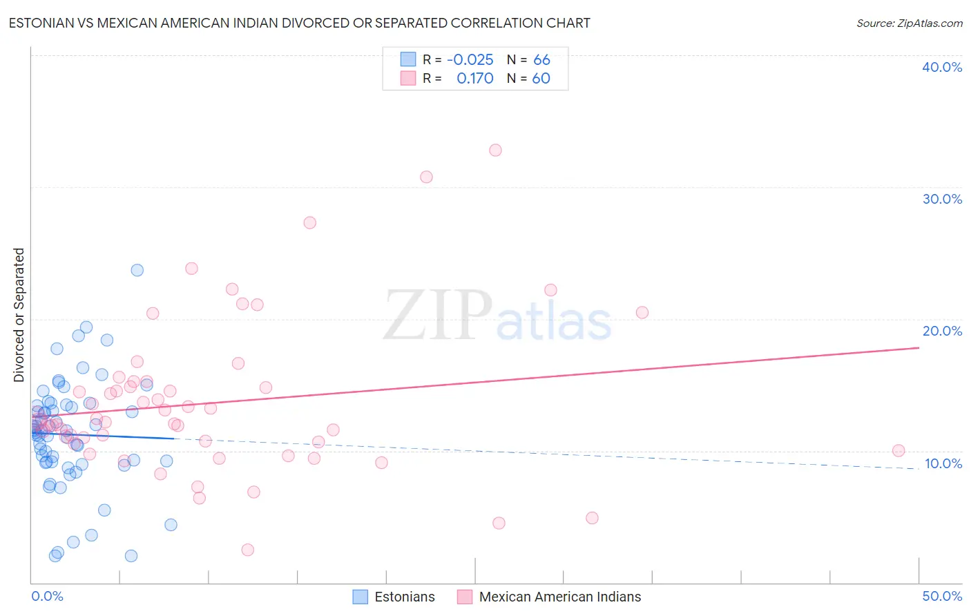 Estonian vs Mexican American Indian Divorced or Separated