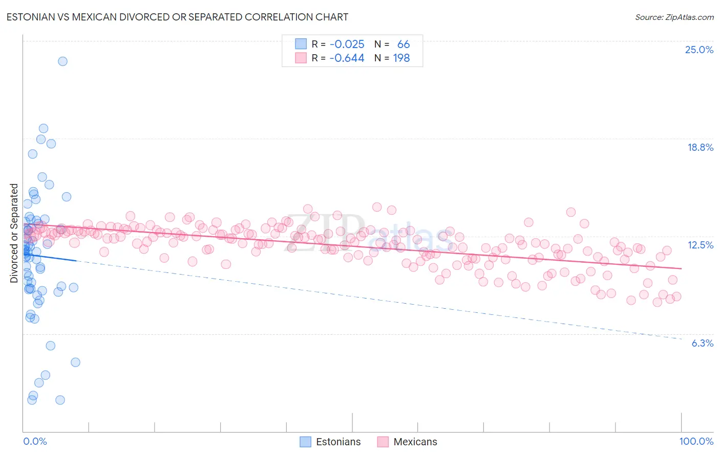 Estonian vs Mexican Divorced or Separated