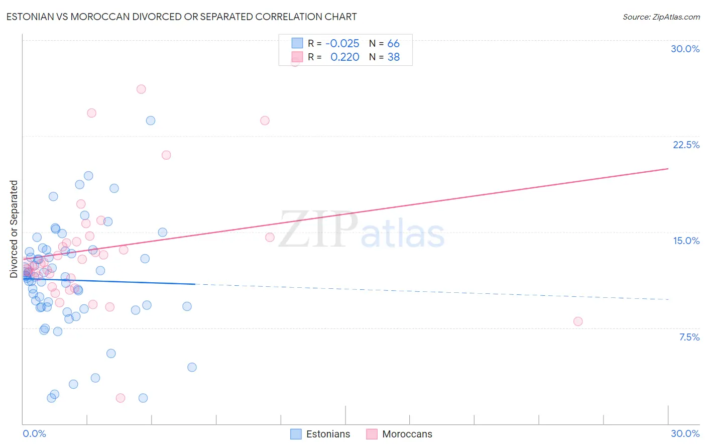 Estonian vs Moroccan Divorced or Separated