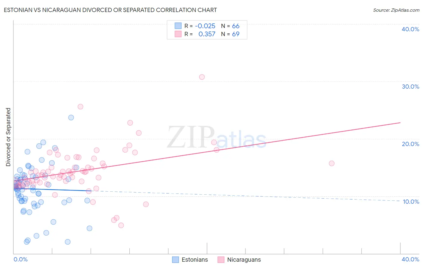 Estonian vs Nicaraguan Divorced or Separated