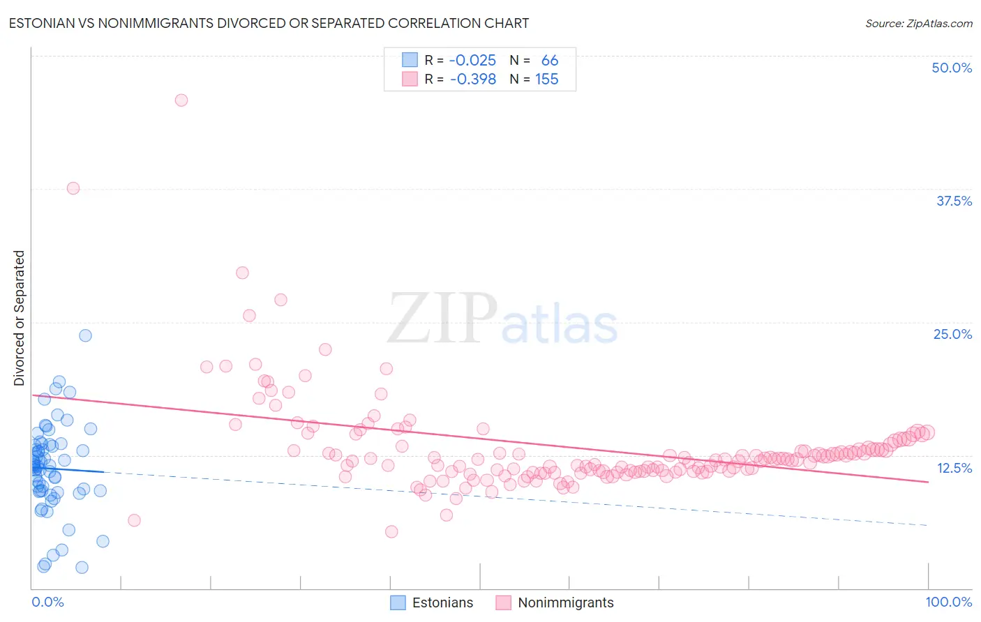 Estonian vs Nonimmigrants Divorced or Separated