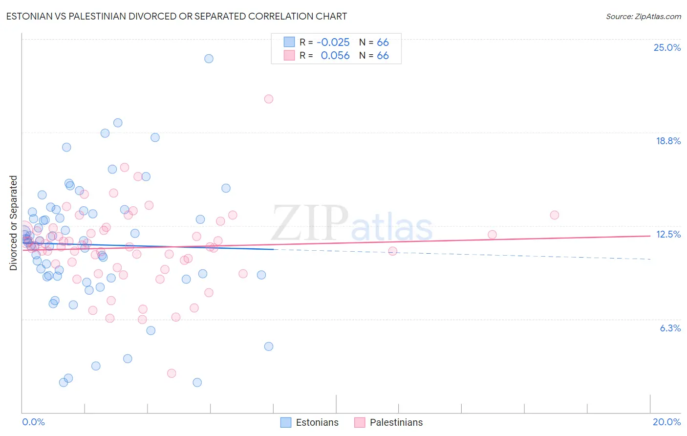 Estonian vs Palestinian Divorced or Separated