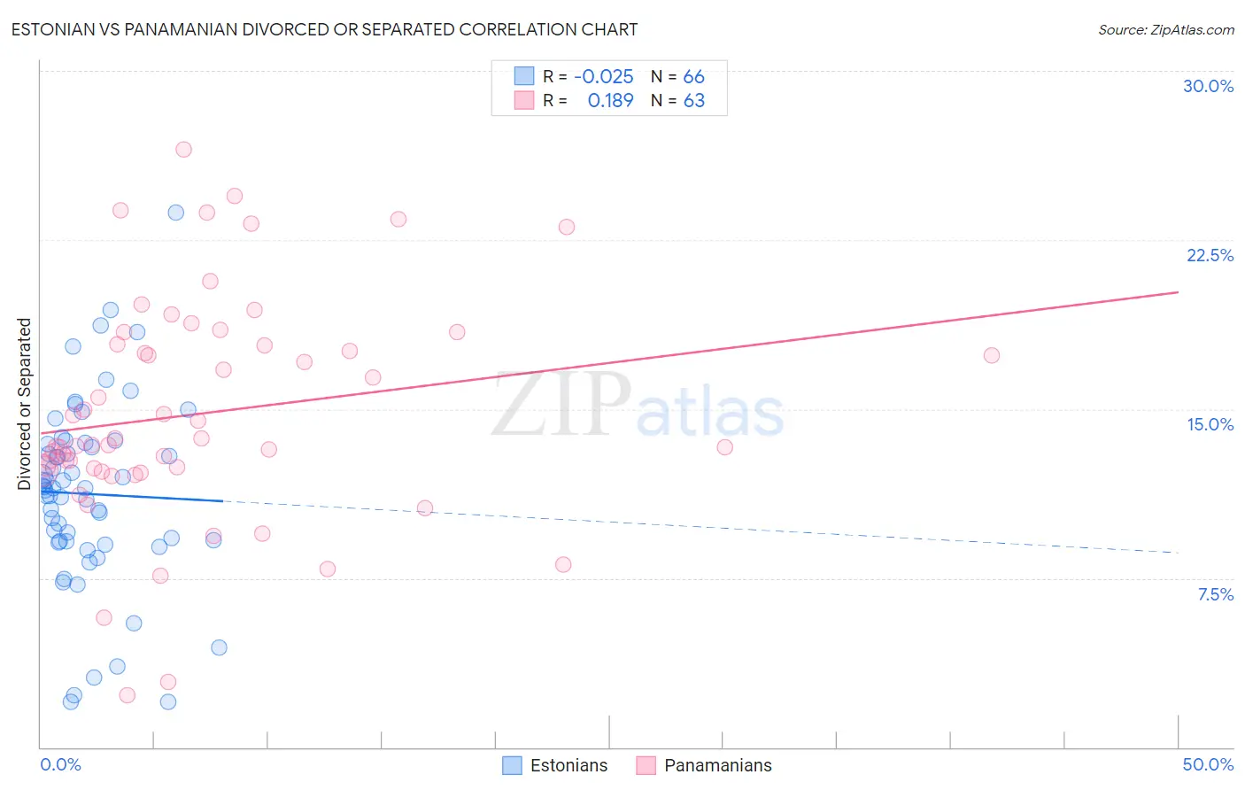 Estonian vs Panamanian Divorced or Separated