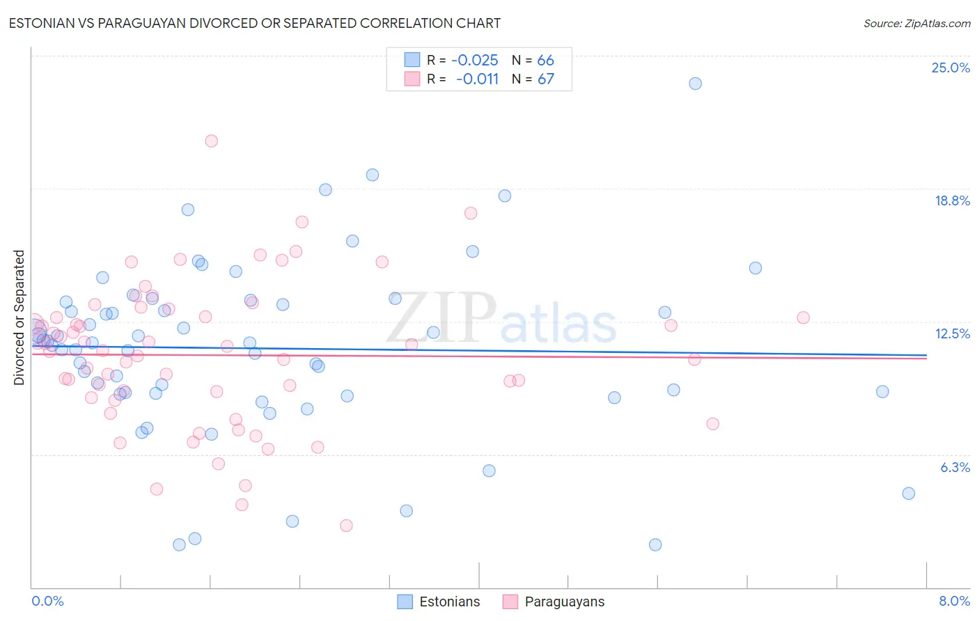 Estonian vs Paraguayan Divorced or Separated