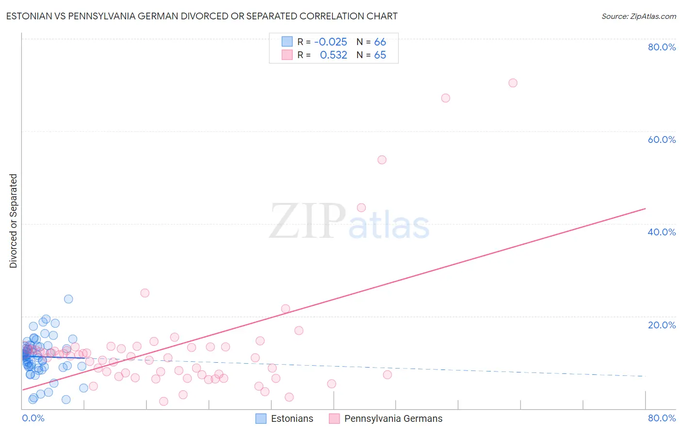 Estonian vs Pennsylvania German Divorced or Separated