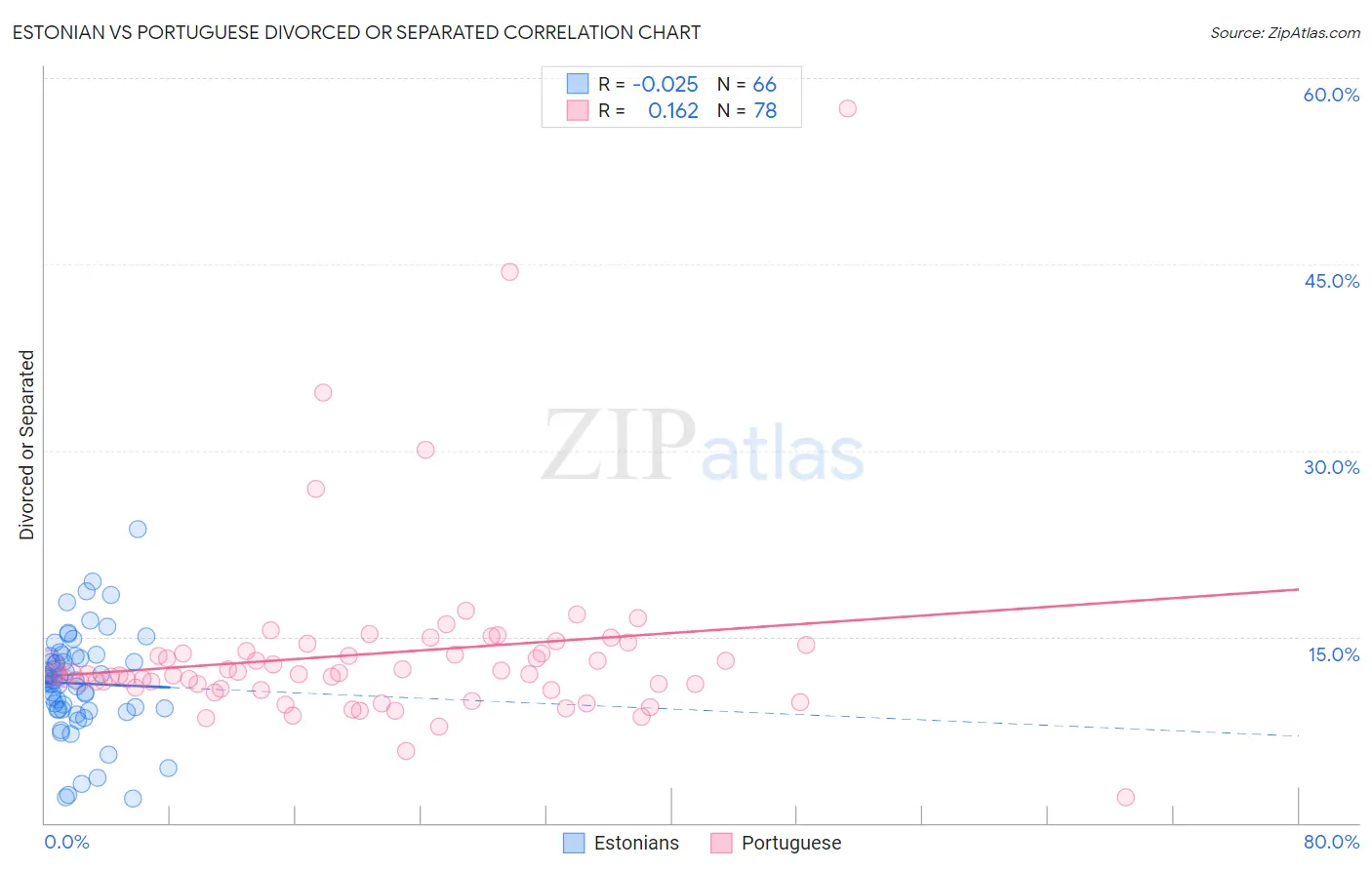 Estonian vs Portuguese Divorced or Separated