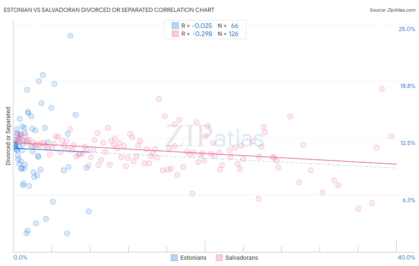 Estonian vs Salvadoran Divorced or Separated
