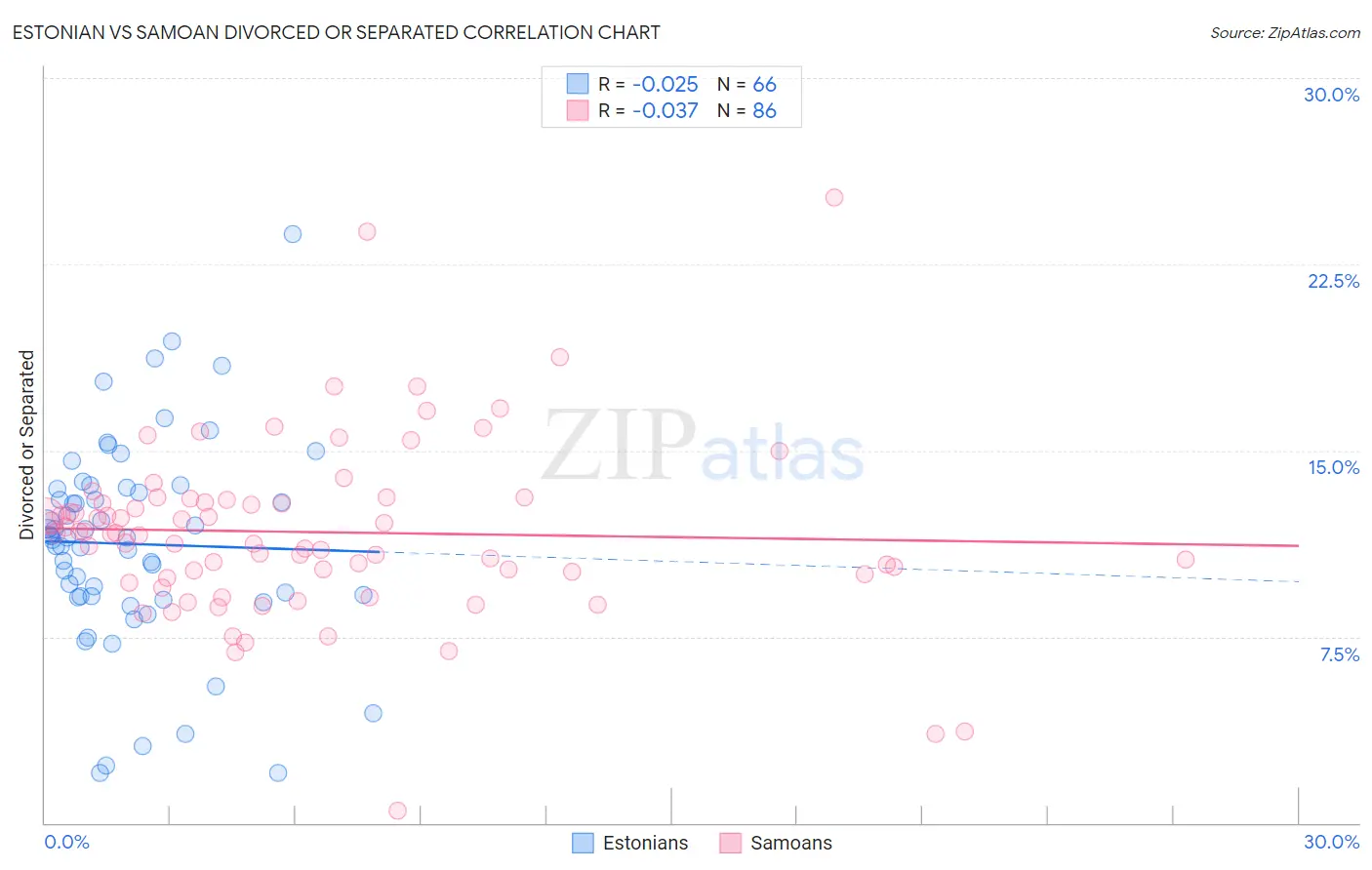 Estonian vs Samoan Divorced or Separated