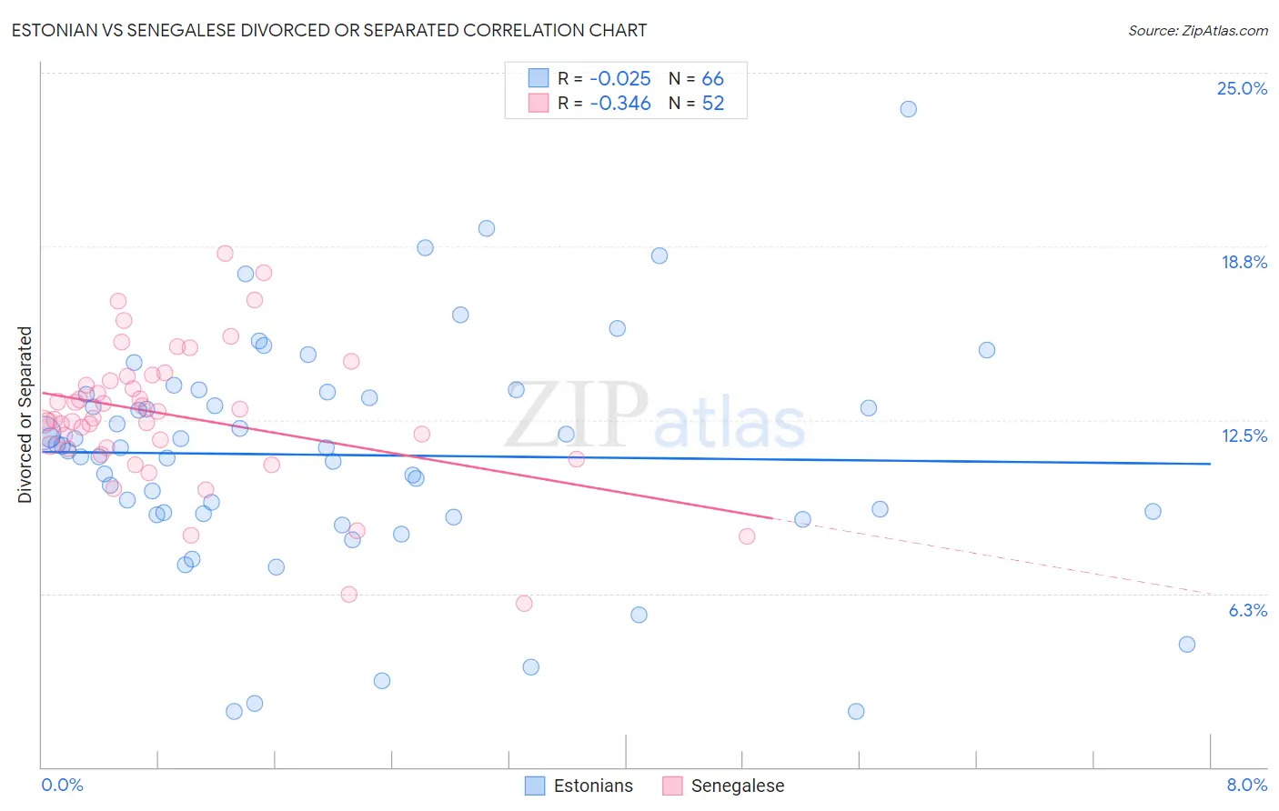 Estonian vs Senegalese Divorced or Separated