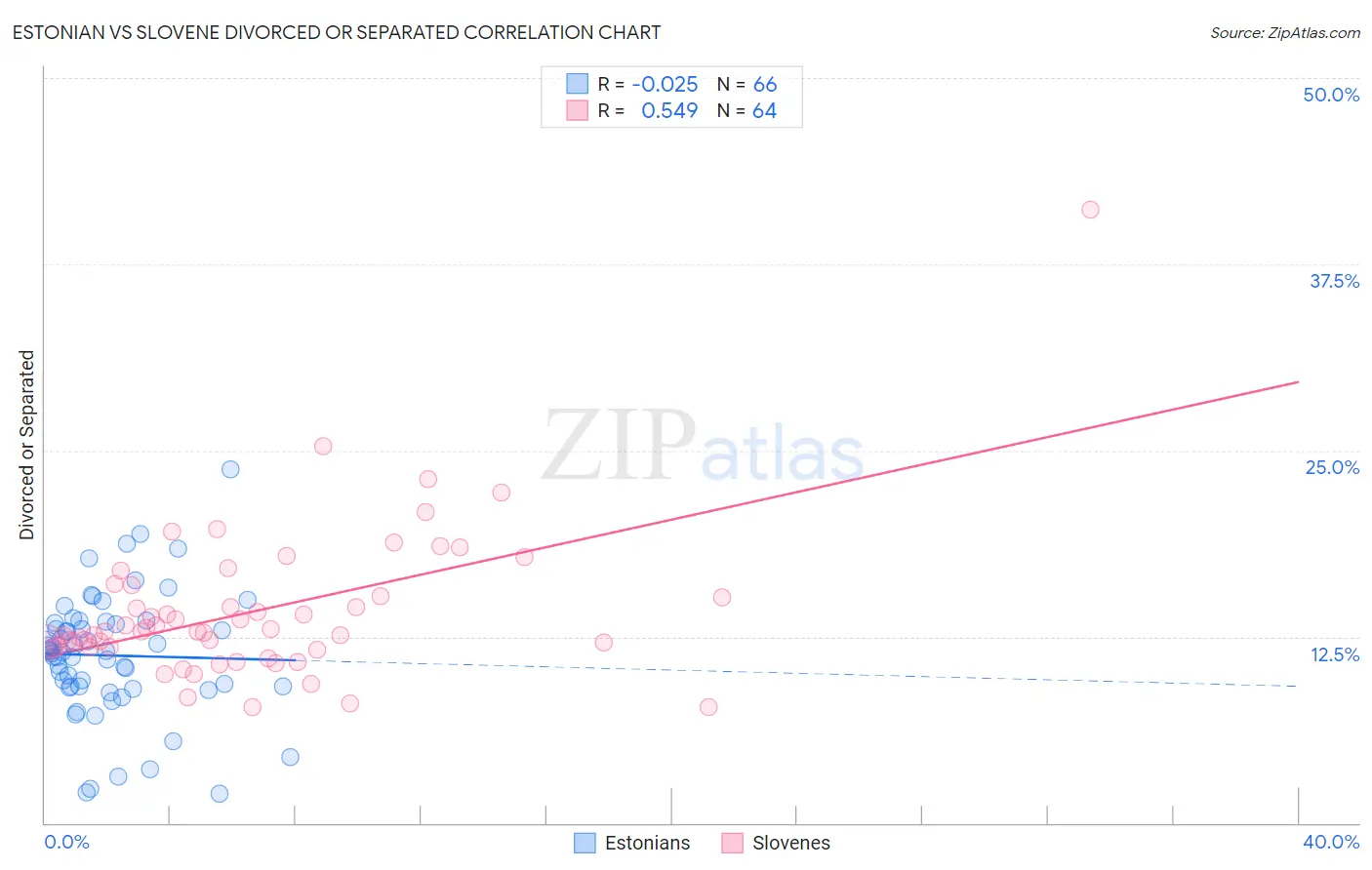 Estonian vs Slovene Divorced or Separated