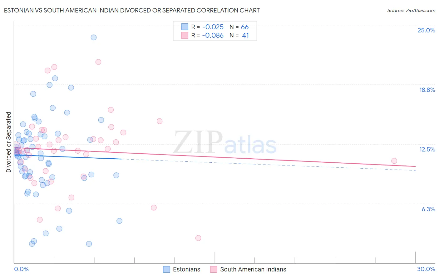 Estonian vs South American Indian Divorced or Separated