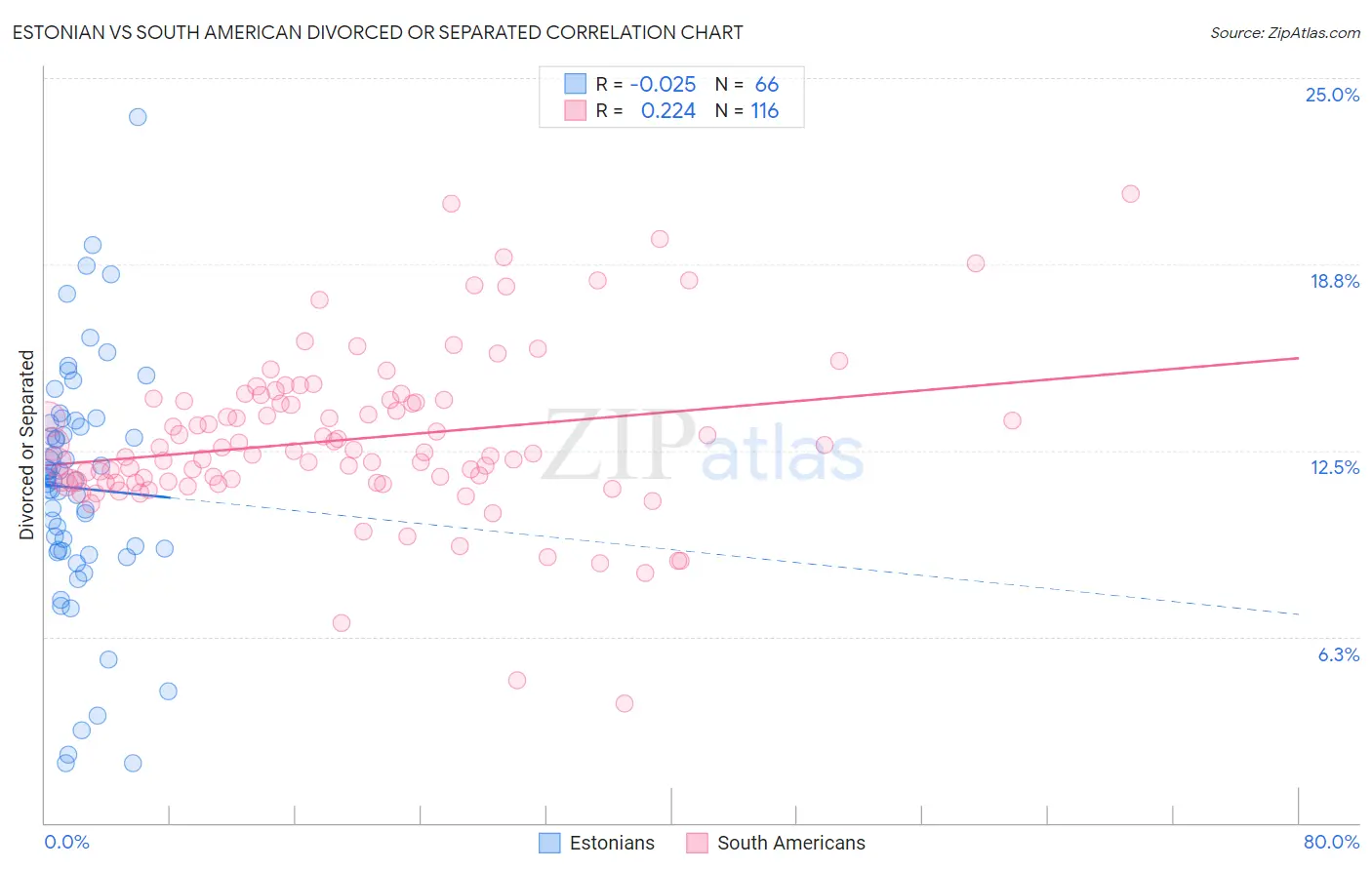 Estonian vs South American Divorced or Separated