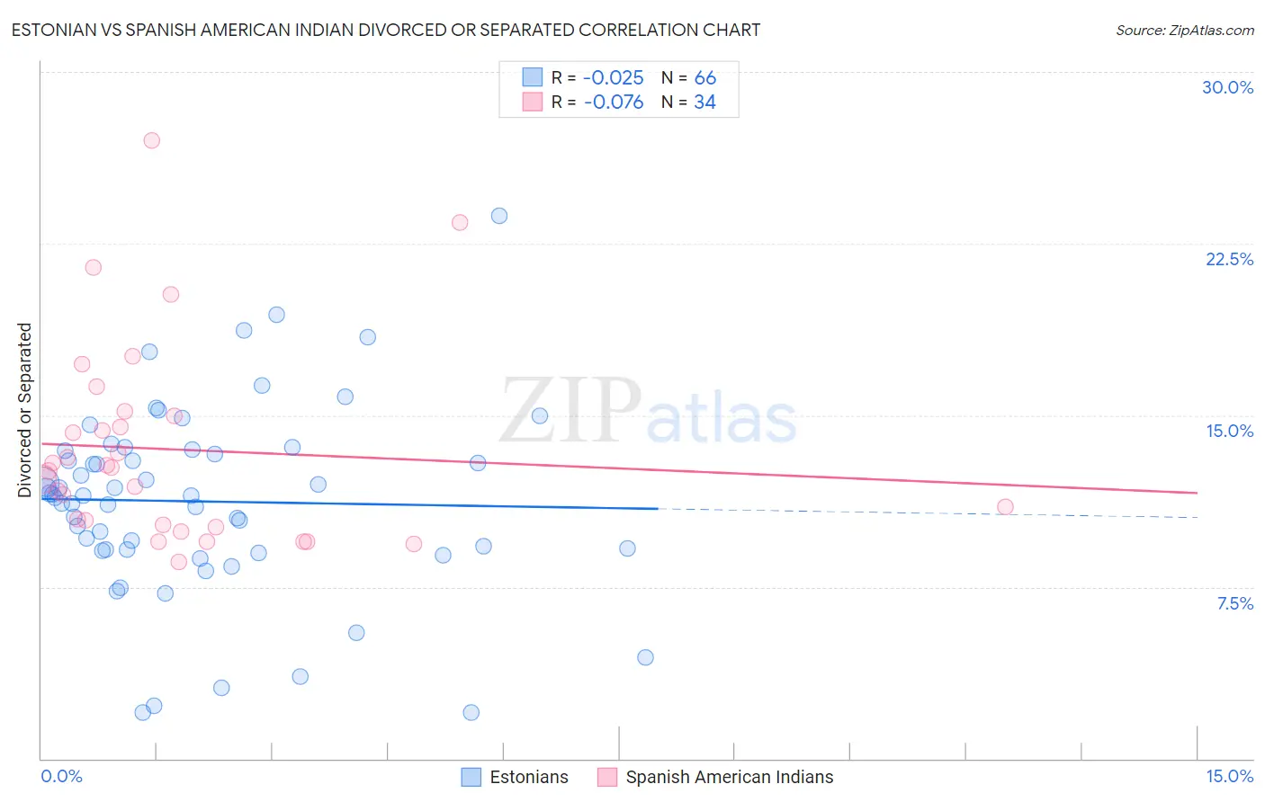 Estonian vs Spanish American Indian Divorced or Separated