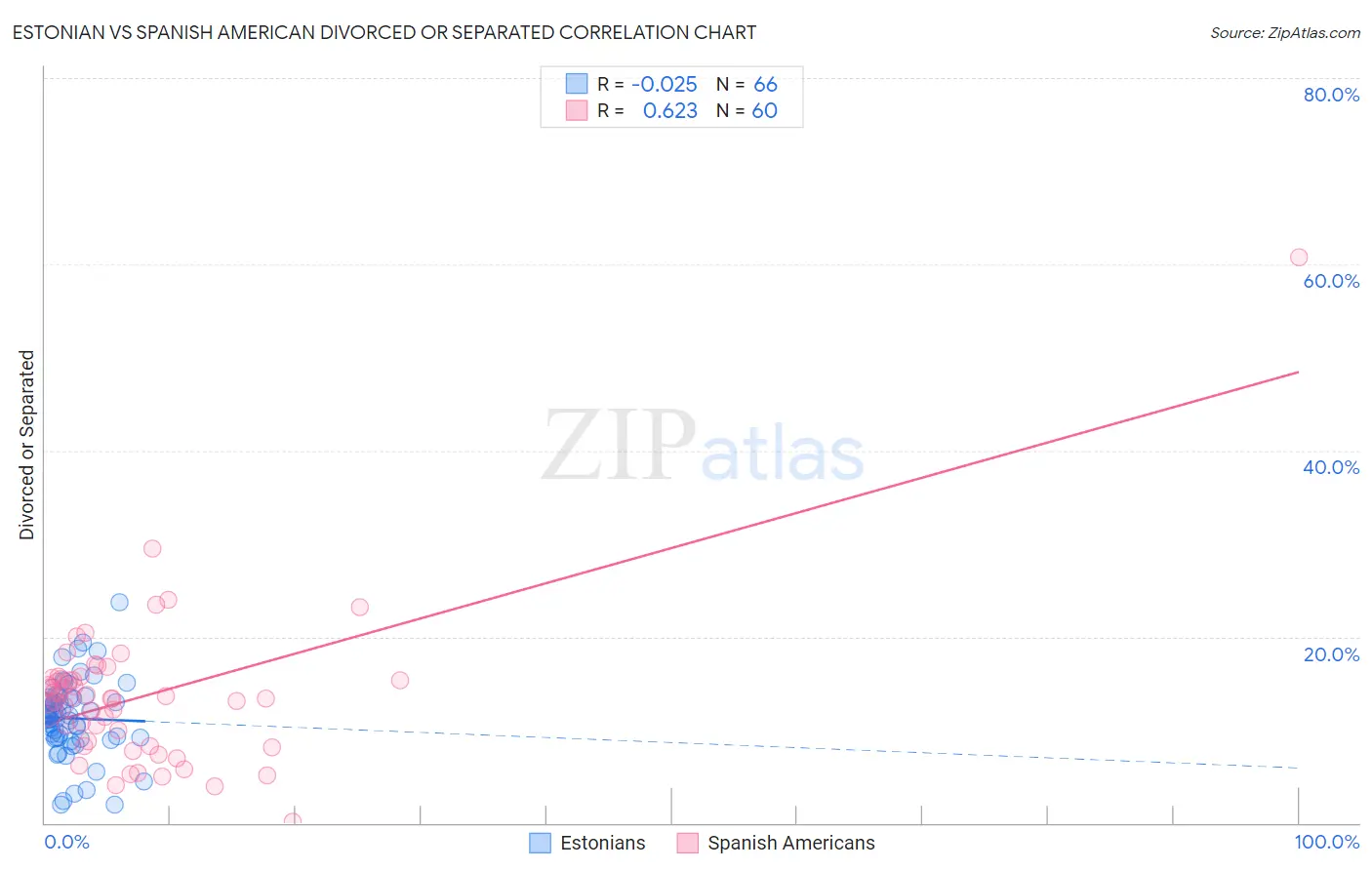 Estonian vs Spanish American Divorced or Separated