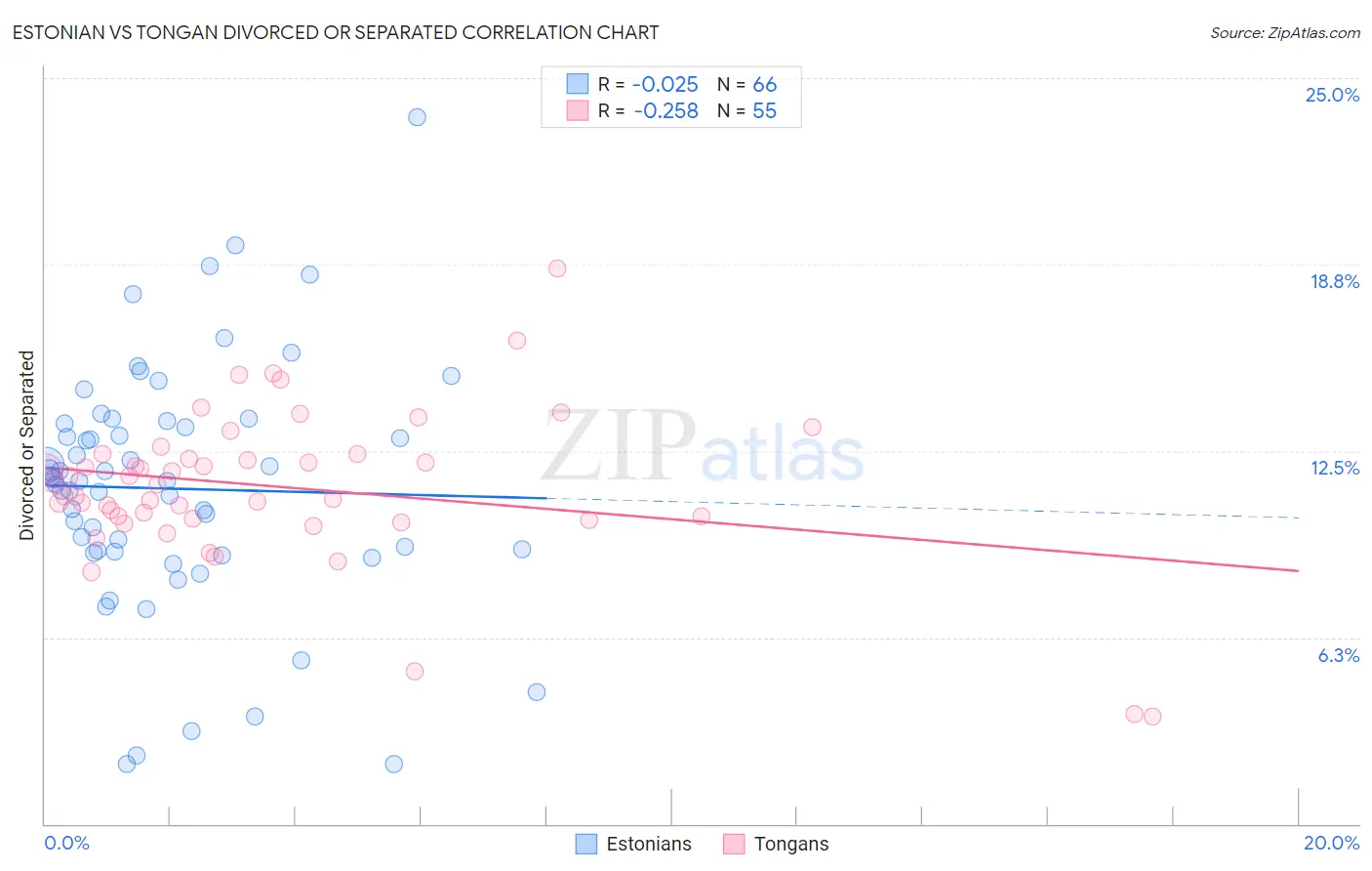 Estonian vs Tongan Divorced or Separated