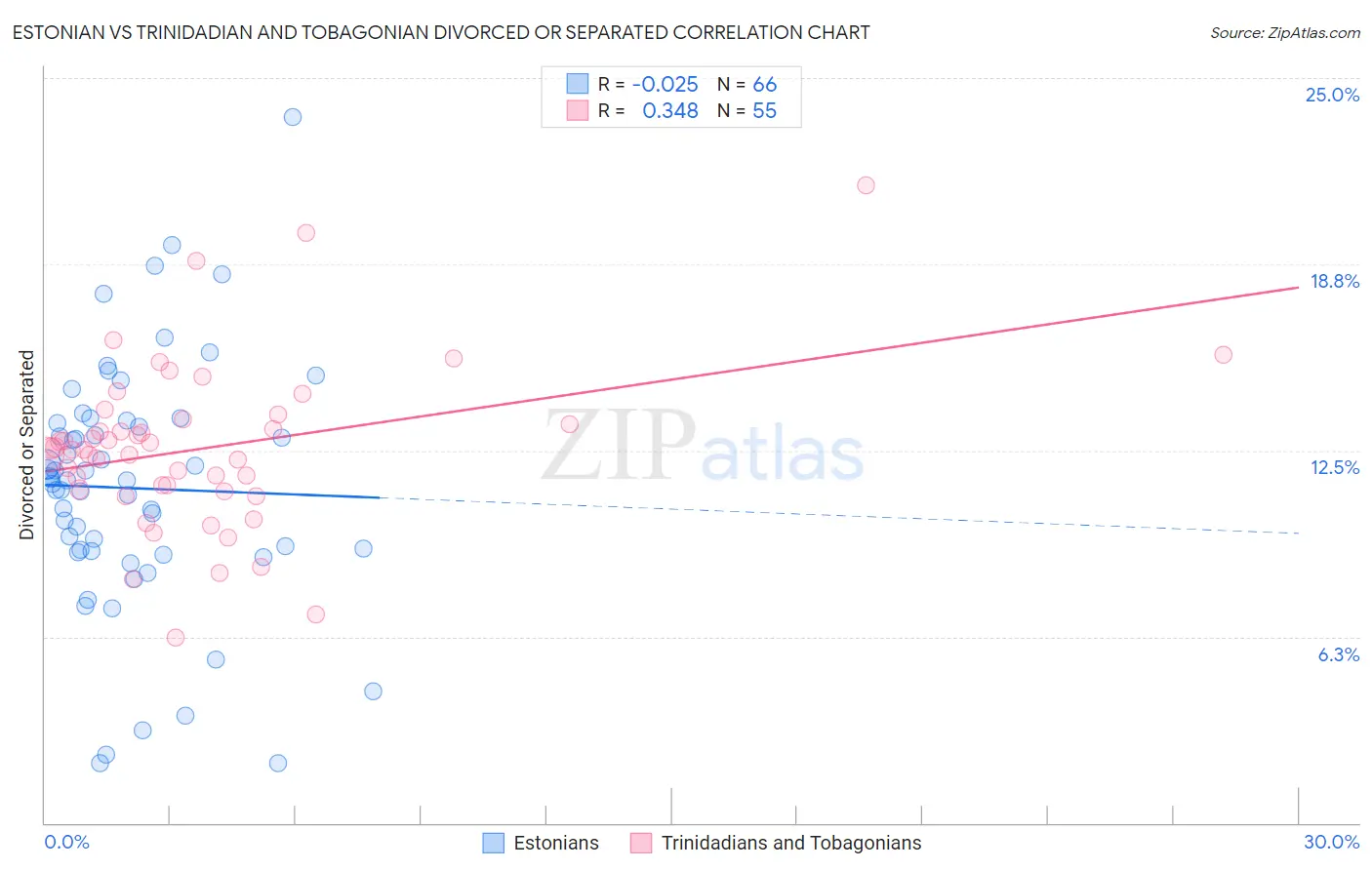 Estonian vs Trinidadian and Tobagonian Divorced or Separated