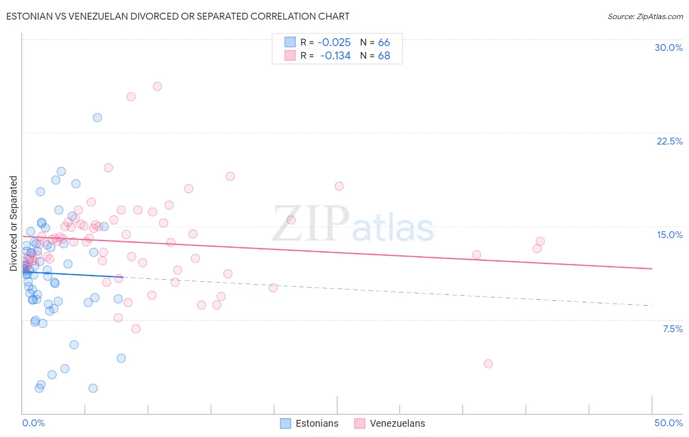 Estonian vs Venezuelan Divorced or Separated