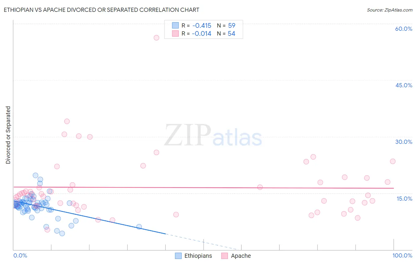 Ethiopian vs Apache Divorced or Separated