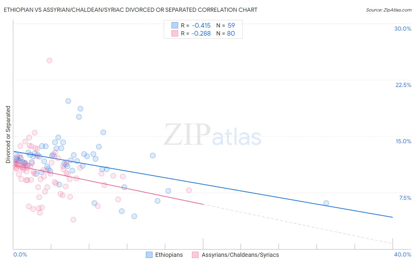 Ethiopian vs Assyrian/Chaldean/Syriac Divorced or Separated