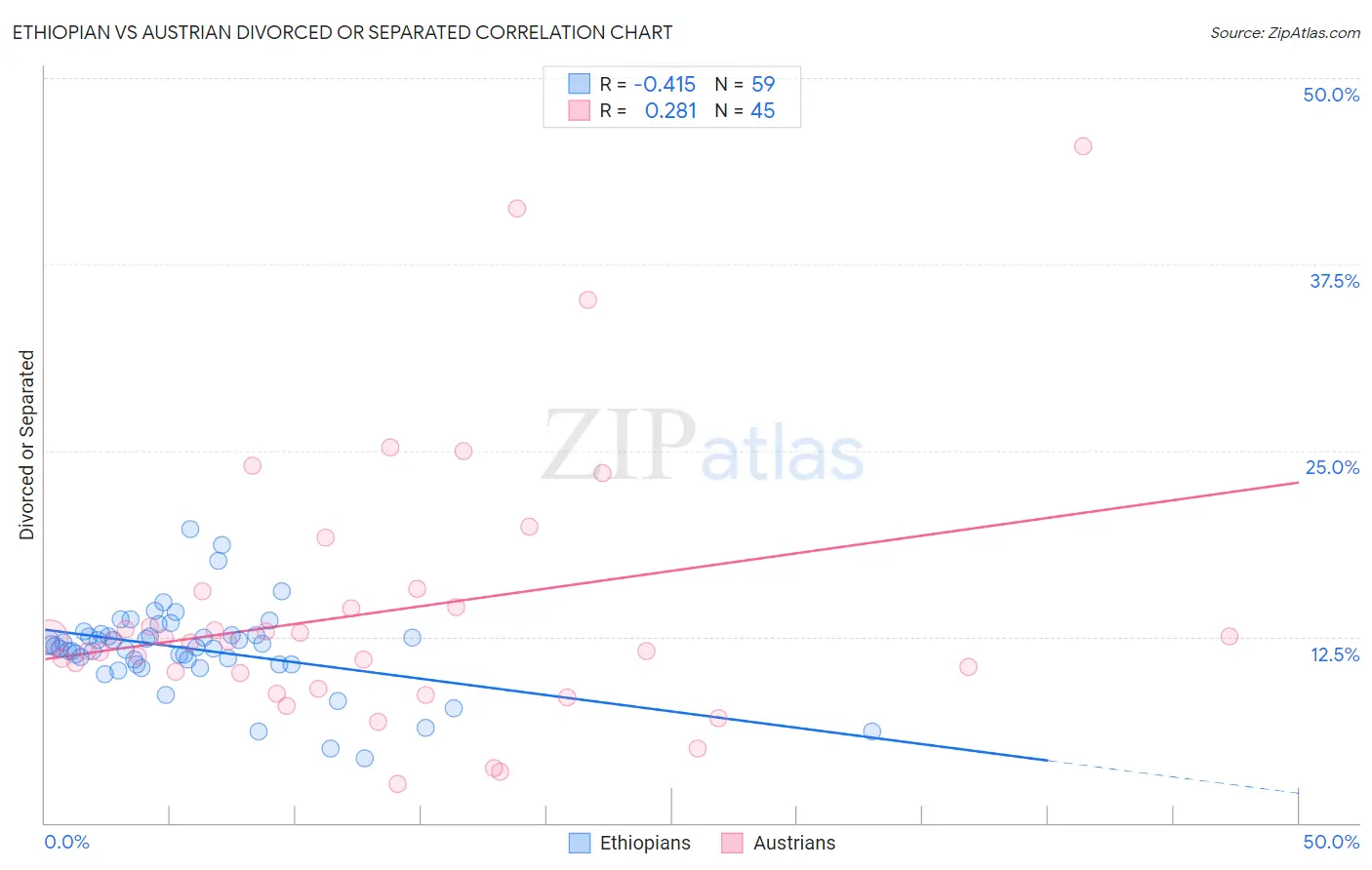 Ethiopian vs Austrian Divorced or Separated