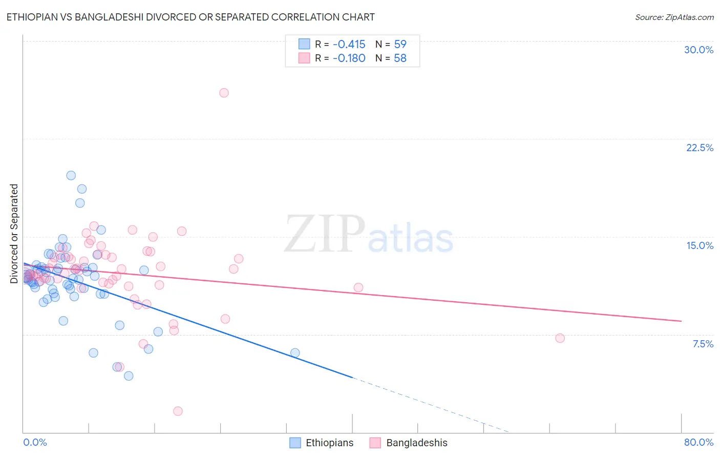 Ethiopian vs Bangladeshi Divorced or Separated