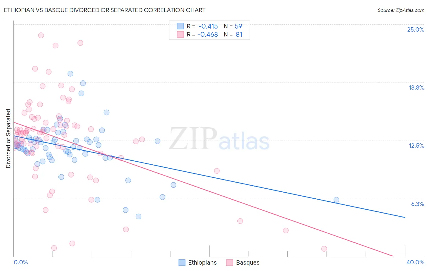Ethiopian vs Basque Divorced or Separated