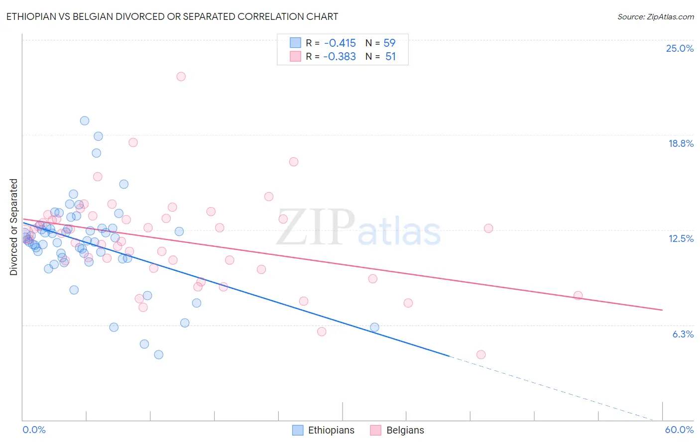 Ethiopian vs Belgian Divorced or Separated