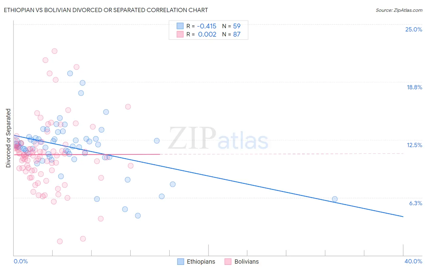 Ethiopian vs Bolivian Divorced or Separated