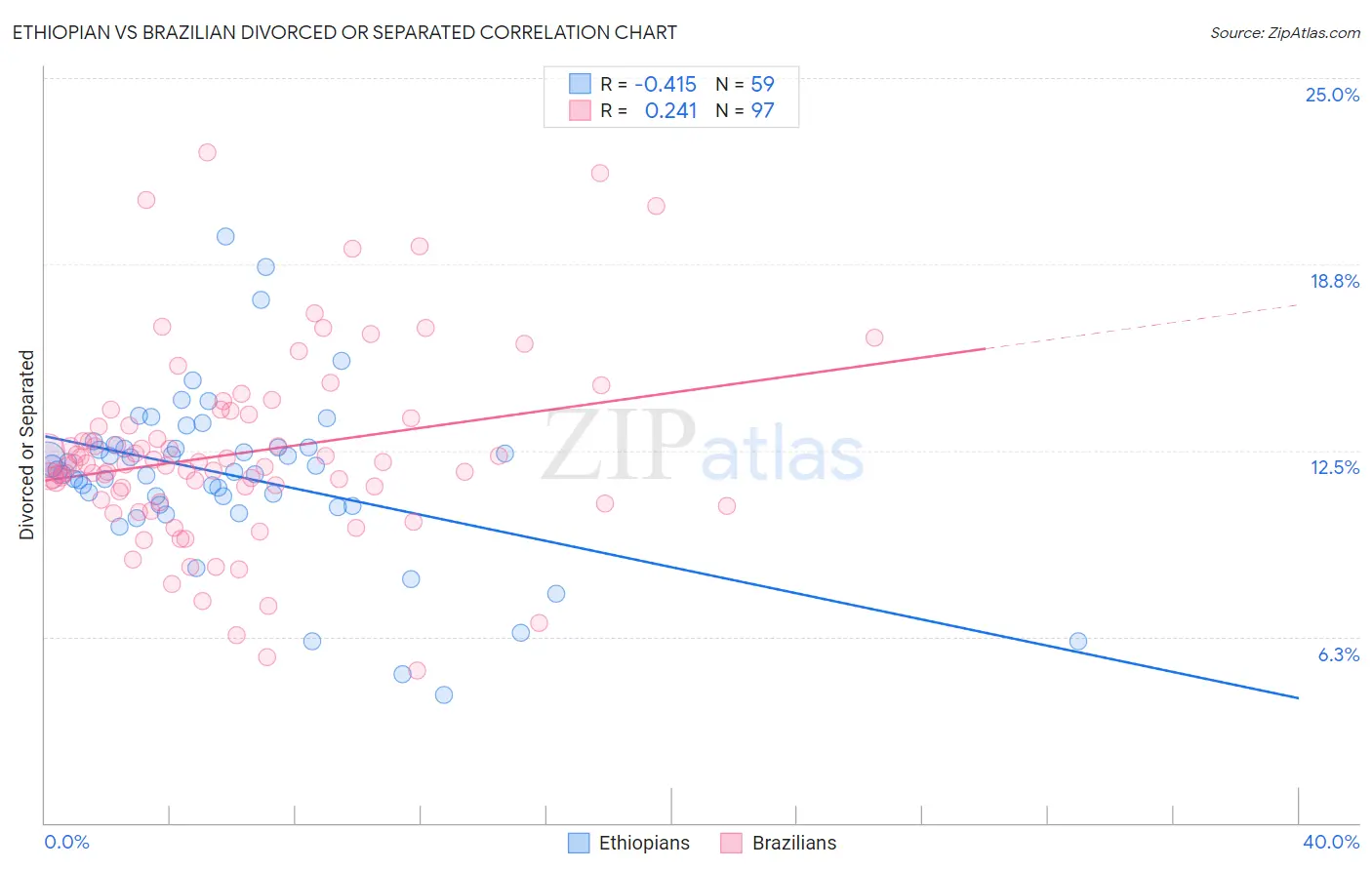 Ethiopian vs Brazilian Divorced or Separated