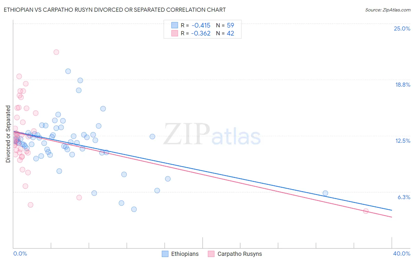 Ethiopian vs Carpatho Rusyn Divorced or Separated