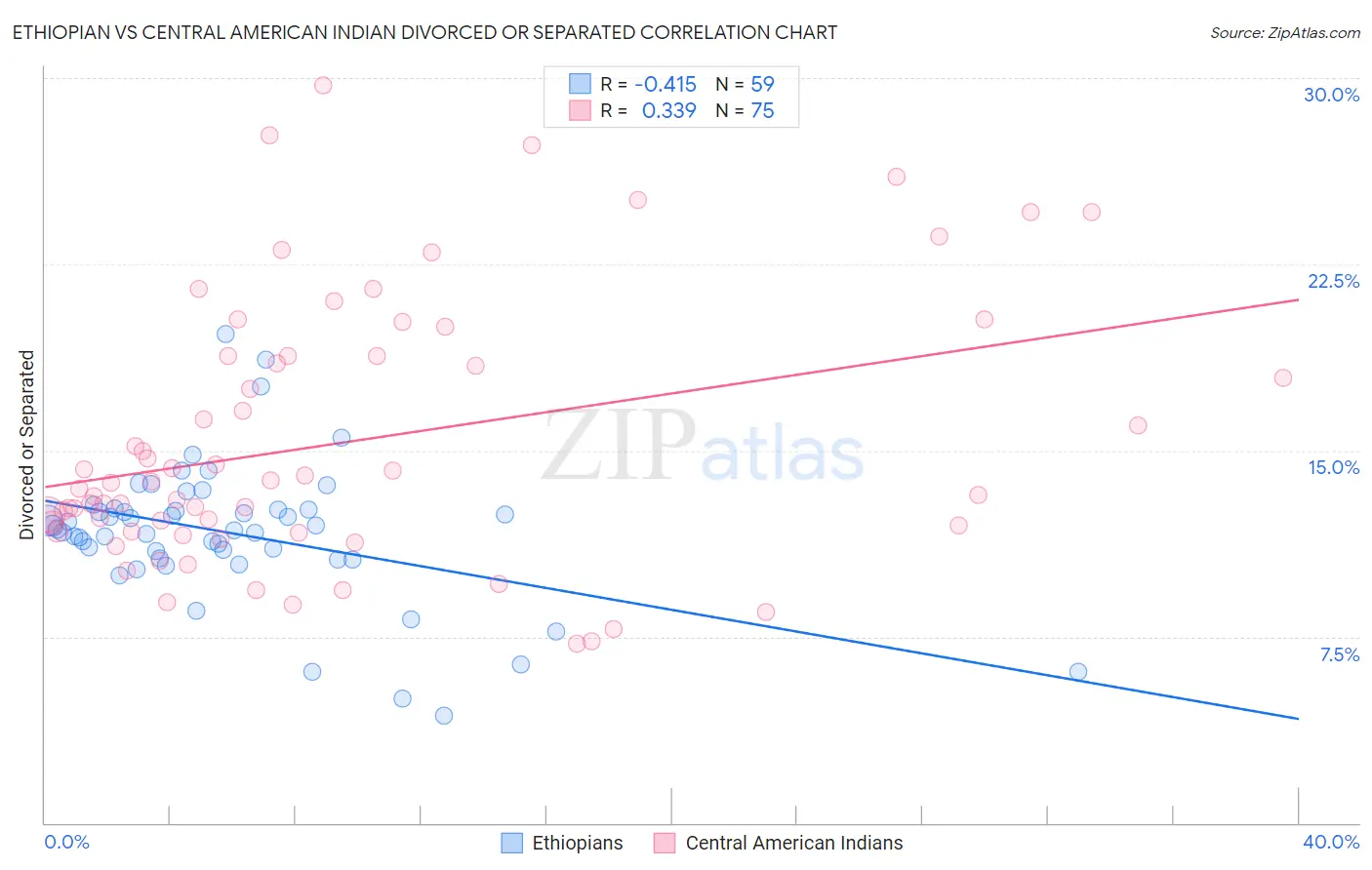 Ethiopian vs Central American Indian Divorced or Separated